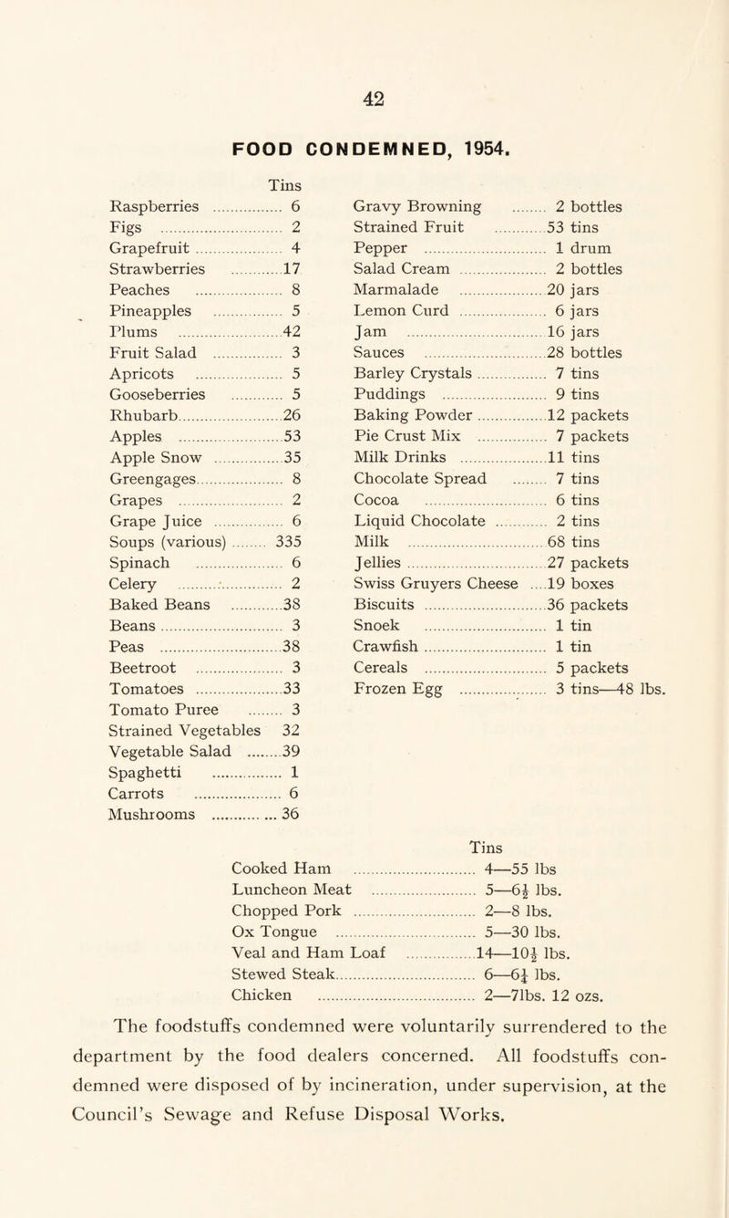 FOOD CONDEMNED, 1954. Tins Raspberries . ... 6 Gravy Browning ... 2 bottles Figs . ... 2 Strained Fruit . ...53 tins Grapefruit. ... 4 Pepper . ... 1 drum Strawberries . .17 Salad Cream . ... 2 bottles Peaches . ... 8 Marmalade . . 20 jars Pineapples . ... 5 Lemon Curd . ... 6 jars Plums . ...42 Jam . .16 jars Fruit Salad . ... 3 Sauces . ...28 bottles Apricots . ... 5 Barley Crystals. ... 7 tins Gooseberries . ... 5 Puddings . ... 9 tins Rhubarb. ...26 Baking Powder. ...12 packets Apples . ...53 Pie Crust Mix . ... 7 packets Apple Snow . ...35 Milk Drinks . ,,..11 tins Greengages. .... 8 Chocolate Spread .... 7 tins Grapes . ... 2 Cocoa . ... 6 tins Grape Juice . ... 6 Liquid Chocolate . .... 2 tins Soups (various). 335 Milk . ...68 tins Spinach . ... 6 Jellies. . 27 packets Celery .;. ... 2 Swiss Gruyers Cheese . . . .19 boxes Baked Beans . ...38 Biscuits . ...36 packets Beans . ... 3 Snoek . ... 1 tin Peas . ...38 Crawfish. ... 1 tin Beetroot ... 3 Cereals . ... 5 packets Tomatoes . ...33 Frozen Egg . ... 3 tins—48 lbs. Tomato Puree ... 3 Strained Vegetables 32 Vegetable Salad . ...39 Spaghetti . ... 1 Carrots . ... 6 Mushrooms . .. 36 Tins Cooked Ham . . 4—55 lbs Luncheon Meat . . 5—6i lbs. Chopped Pork . . 2—8 lbs. Ox Tongue . . 5—30 lbs. Veal and Ham Loaf .14—101 lbs. Stewed Steak. . 6—6J lbs. Chicken . . 2—71bs. 12 ozs. The foodstuffs condemned were voluntarily surrendered to the department by the food dealers concerned. All foodstuffs con¬ demned were disposed of by incineration, under supervision, at the Council’s Sewage and Refuse Disposal Works.