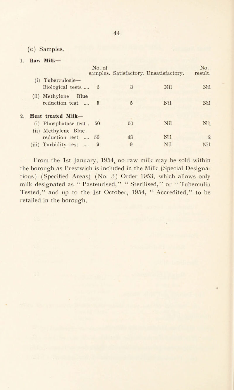 (c) Samples. 1. Raw Milk— No. of samples. Satisfactory. Unsatisfactory. No. result. (i) Tuberculosis— Biological tests .... 3 3 Nil Nil (ii) Methylene Blue reduction test .... 6 5 Nil Nil 2. Heat treated Milk— (i) Phosphatase test . 60 50 Nil Nil (ii) Methylene Blue reduction test .... 50 48 Nil 2 (iii) Turbidity test .... 9 9 Nil Nil From the 1st January, 1954, no raw milk may be sold within the borough as Prestwich is included in the Milk (Special Designa¬ tions) (Specified Areas) (No. 3) Order 1953, which allows only milk designated as “ Pasteurised,” ” Sterilised,” or ” Tuberculin Tested,” and up to the 1st October, 1954, ” Accredited,” to be retailed in the borough.