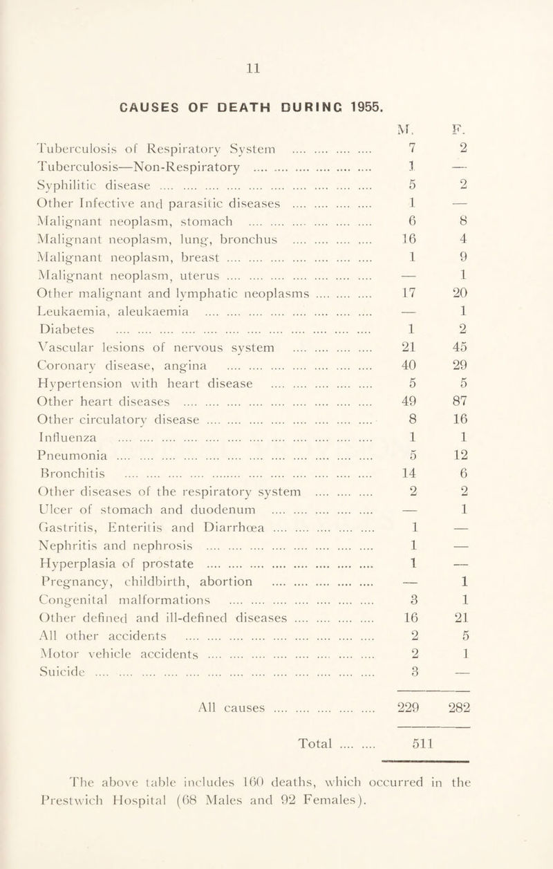 CAUSES OF DEATH DURING 1956. M. F. Tuberculosis of Respiratory System . 7 2 Tuberculosis—Non-Respiratory .... .. 1 — Syphilitic disease . 5 2 Other Infective and parasitic diseases . 1 — Malig'nant neoplasm, stomach . 6 8 Malignant neoplasm, lung', bronchus . 16 4 Malig'nant neoplasm, breast . 1 9 Mai ig'nant neoplasm, uterus . — 1 Other malig'nant and lymphatic neoplasms . 17 20 Leukaemia, aleukaemia . ■— 1 Diabetes . 1 2 \^ascular lesions of nervous system . 21 45 Coronary disease, ang'ina . 40 29 Hypertension with heart disease . 5 5 Other heart diseases . 49 87 Other circulatory disease . 8 16 Influenza . 1 1 Pneumonia . 5 12 Bronchitis . 14 6 Other diseases of the respiratory system . 2 2 Ulcer of stomach and duodenum . — 1 Gastritis, Enteritis and Diarrhoea . 1 — Nephritis and nephrosis . 1 — Hyperplasia of prostate . 1 — Preg'nancy, childbirth, abortion . — 1 Congenital malformations . 8 1 Other defined and ill-defined diseases . 16 21 All other accidents . 2 5 Motor vehicle accidents . 2 1 Suicide . 3 — All causes . 229 282 Total . 511 'hhe above table includes 160 deaths, which occurred in the Ih'estwich Hospital (68 Males and 92 Females).