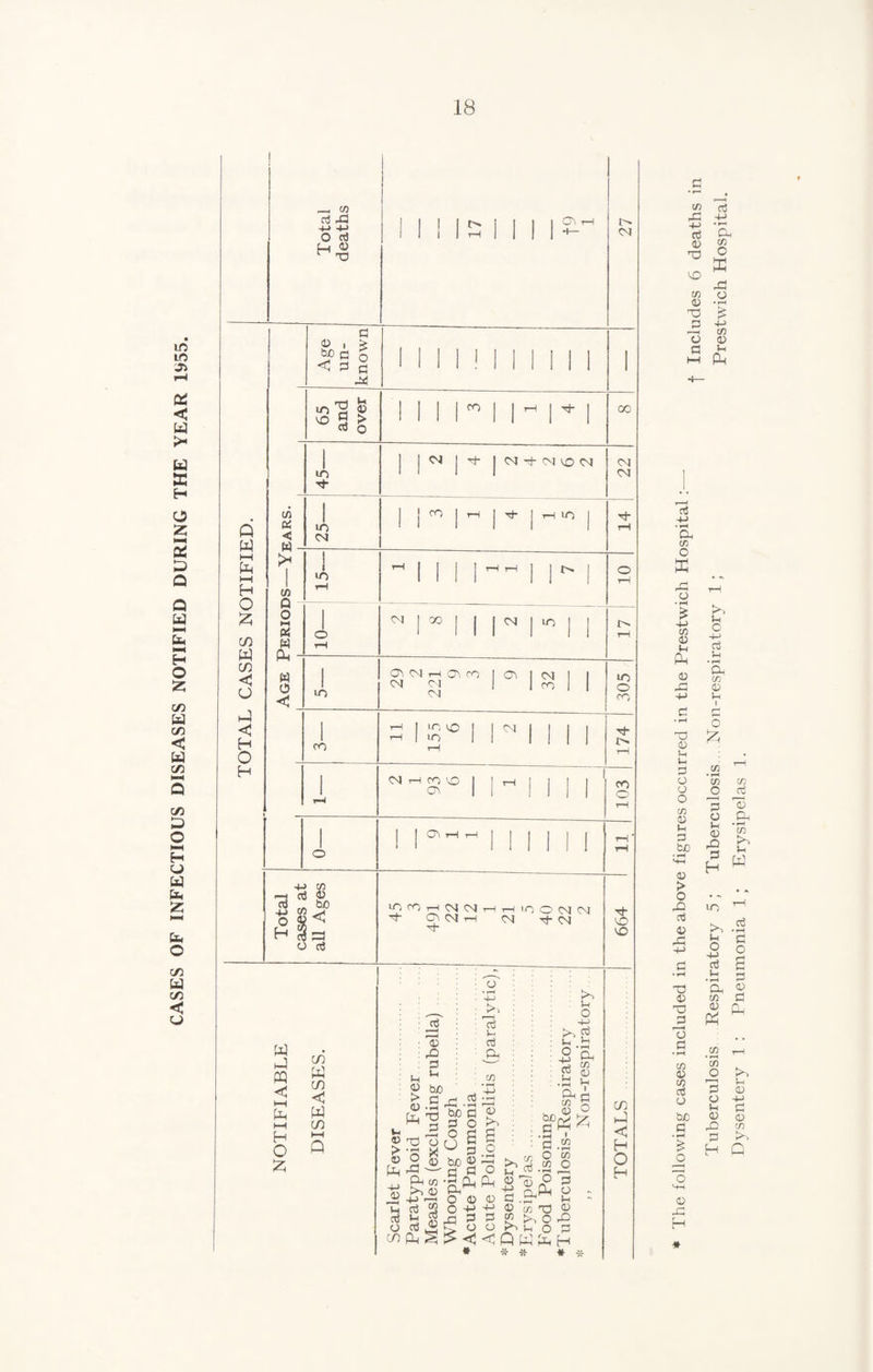 CASES OF INFECTIOUS DISEASES NOTIFIED DURING THE YEAR li>55. Q W HH H o CO W CO < O ^-1 < H O H — w Gj xi -M -M O Cj X) a 9 I ^ o o C c IT) 9 > CO o t/3 < M Q O M oq O < lO lO C^I IT) lO CO W m t-H hH H O iz; CO CO W CO CO I I rH I ^ <N I I rh Cvj O 04 1 I rH It)- I tH lO 04 1 CO 04 I lO 04 04 04 1 ^ 1 1 1 1 1 CO 1 1 I 'O VO I 1 *^4 1 1 1 1 1 LO 1 1 Mil rH -H CO VO 1 I 1 i I 1 C3 1 1 MM 04 00 04 04 lO o CO Tf- !> tH t—I CO o tH lO, CO t-H 04 04 ^ CO 04 rH 'ch 04 'O 04 04 04 : • 13 : rO : 03 U w 44 > Ph 4-> r3 Th d o CO M P w o -U T3 t5 Td 13 O Ph in >T 04 rC .32 W) fl 03 o O § b£) 43 C 9 Qj O 43 rP P ■ o o l-H 03 CO • »-< •4-> 13 ;>T a o » rH ■o 43 -M 03 O >T u O h .b 43 ' HJ <—< 43 ' in to tuO P *f-4 b o c/3 o -p 03 p *) Oh 73 43 Ph 73 43 P P O |Ph 73 X3 >. o p O cucS^^><-3P>^PO * t CO ' ^ cn O r“-s P o p 43 rP P H » v£) VO CO H-1 C H O H The following cases included in the above figures occurred in the Prestwich Hospital :—• f Includes 6 deaths in Tuberculosis Respiratory 5; Tuberculosis Non-respiratory 1 ; Prestwich Hospital Dysentery 1: Pneumonia 1; Erysipelas 1.