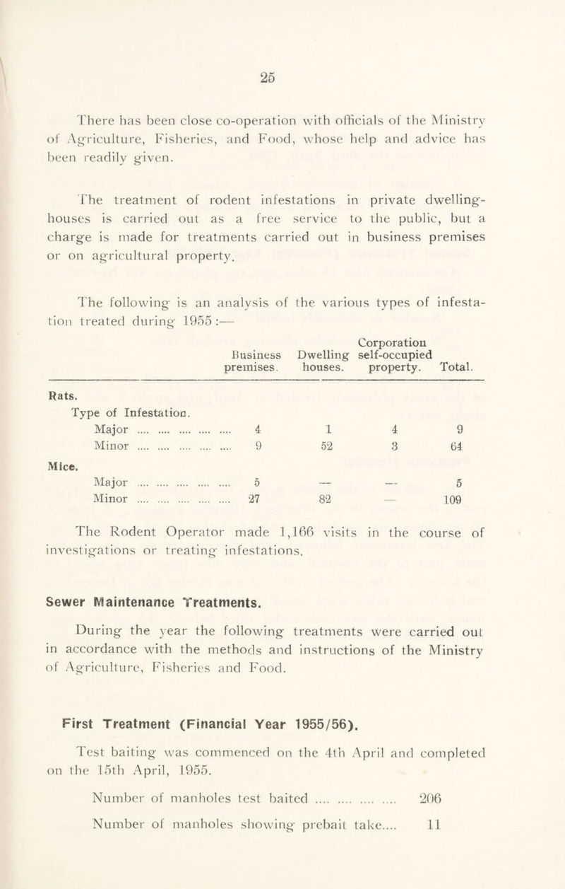 I'here iias been close co-operation with officials of the Ministry of A^>'riculture, Fisheries, and Food, whose help and advice has been readily given, 'I'he treatment of rodent infestations in private dwelling- houses is carried out as a free service to the public, but a charge is made for treatments carried out in business premises or on agricultural property. I'he following- is an analysis of the various types of infesta¬ tion treated during- 1955 :— Corporation Business Dwelling self-occupied premises. houses. property. Total. Rats. Type of Infestation. Major . . 4 1 4 9 Minor . . 9 52 3 64 Mice. Major . . 6 — — 5 Minor . . 27 82 — 109 The Rodent investig-ations or Operator made 1,166 treating- infestations. visits in the course of Sewer IVIaintenance Treatments. During the year the following treatments were carried out in accordance with the methods and instructions of the Ministry of Agriculture, Fisheries and Food. First Treatment (Financial Year 1955/56). Test baiting was commenced on the 4th April and completed on the 15th April, 1955. Number of manholes test baited . 206 Number of manholes showing prebait take.... 11