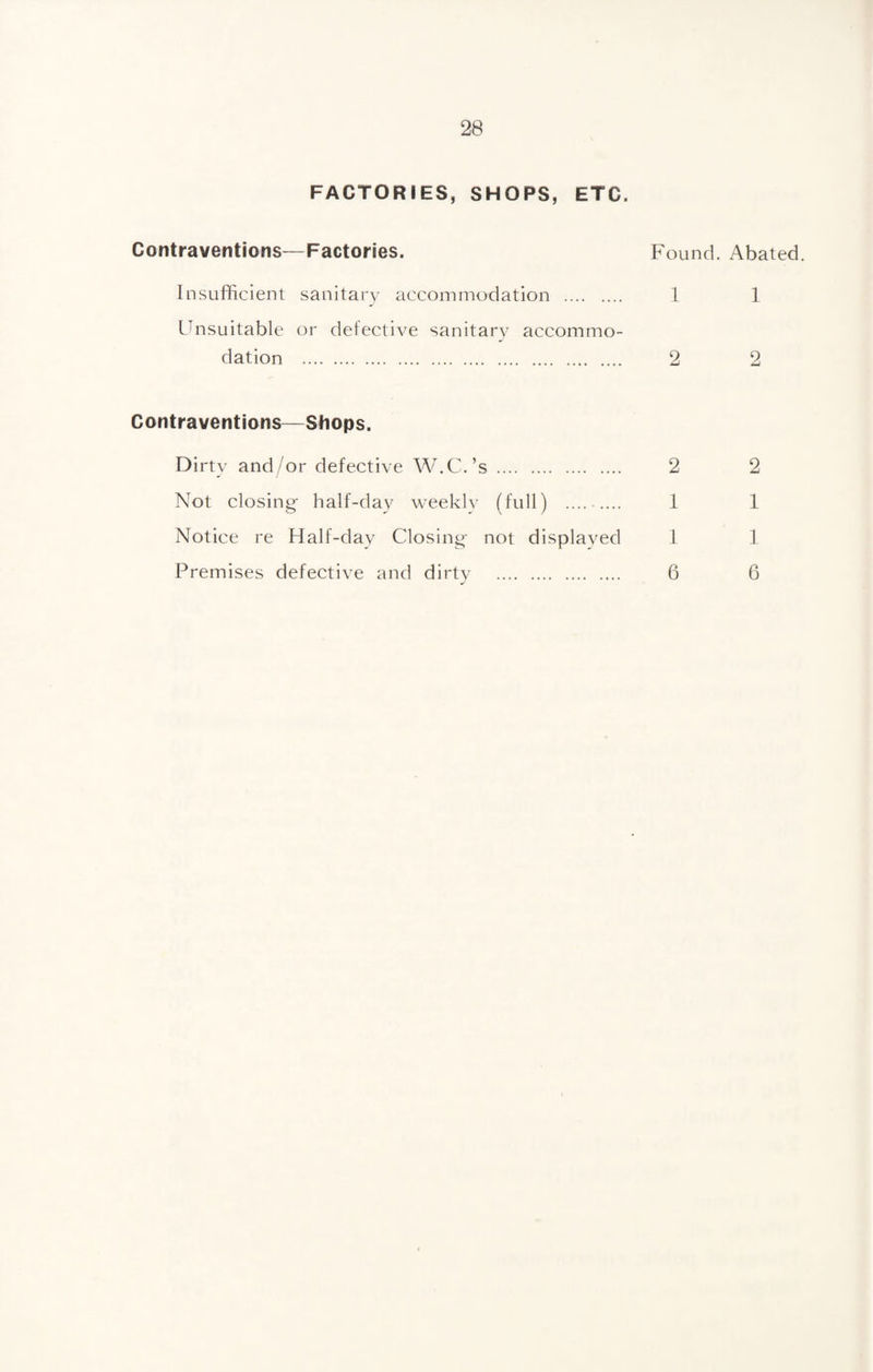 FACTORIES, SHOPS, ETC. Contraventions—Factories. Found. Abated. Insufficient sanitary accommodation . 1 1 LInsuitable or defective sanitary accommo¬ dation . 2 2 Contraventions—Shops. Dirty and/or defective W.C.’s . 2 2 Not closing- half-day weekly (full) .... .... 1 1 Notice re Half-day Closing not displayed 1 1 Premises defective and dirty . 6 6