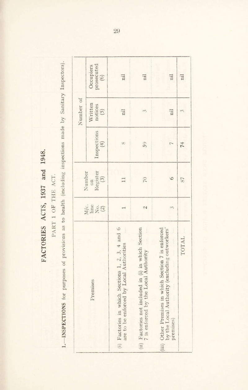 FACTORIES ACTS, 1937 and 1948. PART 1 OF THE ACT. OT U o 4-> o 0) a w fl u a +-> C oS CTO rO (D T3 nJ e C o • fH 4-) o pH •S bjO P o C O w d CO q c • (/) • ^ > O ui Ph CO D CO O q Ph Ih o Z o |HN| H U U Ou c/i Z v-> o X) q 2; CO P u q iD +-> •1-H ^ pH O — q 0) UD O CO — O O o a p CO iq 0) 4-> o ' 4-> lO o q CO q o +-> ^ O Tt- <1; a. c/} G CD O ^ <v q 2; o q CM •qj 2 ^ CO P CO • tH fi q iH P4 ro CO a^ ID O CM CO __ q aj g o CD hP o 'V :a 8 q q a; .3^ rO O o +J 4-> ccj s ^ q r—M .a 8 X3 S 1) I—I X) (D ..3 o ^ •S rO 4-> o X q <v o CO Vh g 'C  o 4-> CJ oj ^ {■ q a; CO CO m <0 . q 'P CO O q v!h X • ^ o q q p o q . to CD q 2 'c^ a; q ^ • ^ «-t-> ro -n . o CM -P rP o • rP to 4-> • ri (-H o 4-> CO a ■=1 rt r- O q; ••4 x) 8| CD X q33 .2 >. .-a o q q5 •rH 4J CO q ^ < (O ^ a a; Uh 3h iH o q: rt o q -4 q rP -l-i Xi ro GO < H O H in <v B <v Ph
