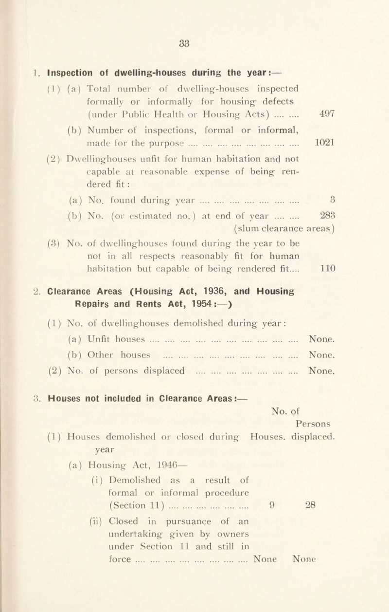 1. Inspection of dwelling-houses during the year:— (1) (a) Total number of dwelling'-houses inspected formally or informally for housing- defects (under thihlic FTealth or Housing- Acts) . 497 (b) Number of inspections, formal or informal, made for the purpose . 1021 (2) Dwelling-houses unfit for human habitation and not capable at reasonable expense of being- ren¬ dered fit : (a) No. found during- year . 3 (b) No. (or estimated no.) at end of vear . 283 (slum clearance areas) (3) No. of dwelling-houses found during- the year to be not in all respects reasonably fit for human habitation but capable of being- rendered fit.... 110 2. Clearance Areas (Housing Act, 1936, and Housing Repairs and Rents Act, 1954:—) (1) No. of dwelling-houses demolished during- year: (a) Unfit houses . None. (b) Other houses . None. (2) No. of persons displaced . None. 3. Houses not included in Clearance Areas:— No. of Persons (1) Houses demolished or closed during- Houses, displaced, year (a) Housing- x\ct, 1946— (i) Demolished as a result of formal or informal procedure (Section 11) . 9 28 (ii) Closed in pursuance of an undertaking- g-iven by owners under Section 11 and still in force . None None
