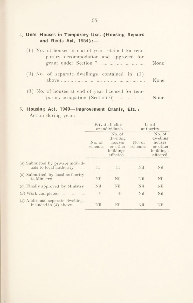 4. Unfit Houses in Temporary Use. (Housing Repairs and Rents Act, 1954):— (1) No. of houses at end of year retained for tem¬ porary accommodation and approved for grant under Section 7 None ' (2) No. of separate dwellings contained in (1) above . None (3) No. of houses at end of year licensed for tem¬ porary occupation (Section 6) None 5. Housing Act, 1949—improvement Grants, Etc.: Action during year : Private bodies Local or individuals authority No. of No. of dwelling dwelling No. of houses No. of houses schemes or other schemes or other buildings buildings affected affected {a) Submitted by private individ¬ uals to local authority 11 11 Nil Nil (&) Submitted by local authority to Ministry. Nil Nil Nil Nil (c) Finally approved by Ministry Nil Nil Nil Nil {d) Work completed . 4 4 Nil Nil (e) Additional separate dwellings included in (d) above Nil Nil Nil Ni!