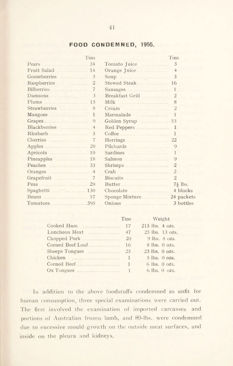 FOOD CONDEIVSNED, 1956. Tins Pears . 34 Fruit Salad.14 Gooseberries . 3 Raspberries 2 Bilberries 7 Damsons. 3 Plums . 15 Strawberries . 8 Mangoes . 1 Grapes. 9 Blackberries 4 Rhubarb . 5 Cherries . 7 Apples. 20 Apricots . 10 Pineapples . 18 Peaches . 33 Oranges . 4 Grapefruit . 7 Peas. 29 Spaghetti. 130 Beans . 57 Tomatoes.395 Tomato Juice Orange Juice Soup Stewed Steak Sausages. Breakfast Grill Milk . Cream Marmalade Golden Syrup Red Peppers Coffee. Herrings Pilchards Sardines Salmon . Shrimps . Crab . Biscuits . Butter. Chocolate . Sponge Mixture Onions Tins 3 4 3 16 1 2 8 2 1 53 1 1 22 9 1 9 2 2 2 7i lbs. 4 blocks 24 packets 3 bottles Tins Weight Cooked Ham . . 17 215 lbs. 4 ozs. Luncheon Meat . . 47 25 lbs. 13 ozs. Chopped Pork . . 20 9 lbs. 8 ozs. Corned Beef Loaf. . 16 8 lbs. 0 ozs. Sheeps Tongues . . 25 23 lbs. 0 ozs. Chicken . . 1 5 lbs. 0 ozs. Corned Beef. . 1 6 lbs. 0 ozs. Ox Tongues . . 1 6 lbs. 0 ozs. In addition to the above foodstuffs condemned as unfit for human consumption, three special examinations were carried out. The first involved the examination of imported carcasses and portions of Australian frozen lamb, and 89-lbs. were condemned due to excessive mould g'rowth on the outside meat suriaces, and inside on the pleura and kidneys.