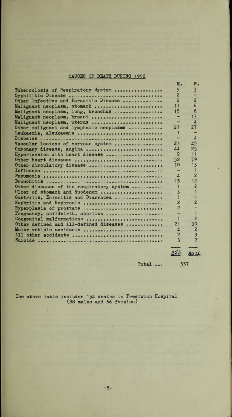 CAUSES OF DEATH DURING 1956 O O 0 0 0 ooooooooo 0 0 0 9 o o o o o 09000000000000 o o o o o o Tuberculosis of Respiratory System Syphilitic Disease oooooooooooooooooooo Other Infective and Parasitic Disease 0 Malignant neoplasm, stomach . 0 Malignant neoplasm, lung, bronchus Malignant neoplasm, breast eooooooooooo Malignant neoplasm, uterus oooooooooooo Other malignant and lymphatic neoplasms Leukaemia, aleukaemia ooooooooooooooooo D1abeteS oooooooooooooooooooooooooooooo Vascular lesions of nervous system Coronary disease, angina Hypertension with heart disease 0 Other heart diseases oooooooooooooooooo Other circulatory disease ooooooooooooo Influenza ooooooooooooooooooooooooooooo Pneumonia ooooooooooooooooooooooooooooo Bronchitis oooooooooooooooooooooooooooo Other diseases of the respiratory system „ Ulcer of stomach arid duodenum oooooooooooo Gastritis, Enteritis and Diarrhoea 0000ooo Nephritis and Nephrosis oooooooooooooooooo Hyperplasia of prostate Pregnancy, childbirth, abortion Congenital maltormatxons ooooooooooooooooo Other defined and ill-defined diseases 000 Motor vehicle accidents oooooooooooooooooo All Other accidents 0*00009000000000000000 Suicide oooooooooooooooooooooooooooooooooo o a o o e o o o e o o o o o o o o o 0 0 0 o o o 0 0 o o o o O 0 0 o o o oooooooooooooooooo cooooooooo (oocoooooo oooooooooo 9000000000 oooooooooo oooooooooo oooooooooo oooooooooo oooooooooo oooooooooo oooooooooo oooooooooo oooooooooo oooooooooo oooooooooo oooooooooo oooooooooo oooooooooo oooooooooo oooooooooo oooooooooo oooooooooo oooooooooo oooooooooo oooooooooo oooooooooo oooooooooo oooooooooo oooooooooo oooooooooo Mo 9 2 2 11 15 23 23 44 2 52 10 15 1 3 1 2 2 1 21 4 2 3 Po 3 2 6 6 13 4 27 4 45 25 11 79 13 1 2 12 2 1 1 2 30 2 9 2 Total 557 The above table includes 154 deaths in Prestwich Hospital (88 males and 66 females) “5