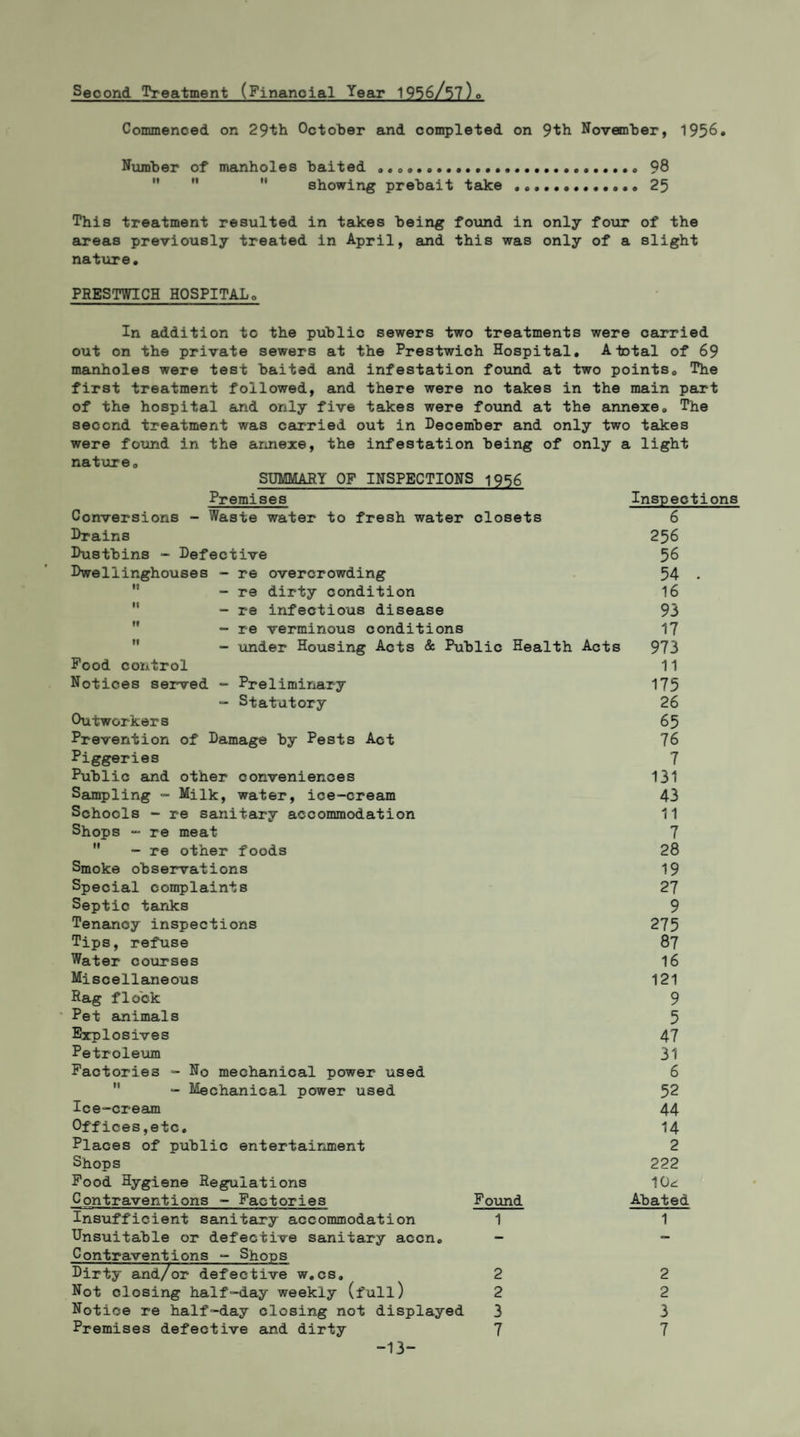 Second. Treatment (Financial Year 1956/57)o Commenced on 29th October and completed on 9th November, 1956. Number of manholes baited ...... 98   showing prebait take .. 25 This treatment resulted in takes being found in only four of the areas previously treated in April, and this was only of a slight nature. PRESTWICH HOSPITALo In addition to the public sewers two treatments were carried out on the private sewers at the Prestwich Hospital. A total of 69 manholes were test baited and infestation found at two points. The first treatment followed, and there were no takes in the main part of the hospital and only five takes were found at the annexe. The second treatment was carried out in December and only two takes were found in the annexe, the infestation being of only a light nature. SUMMARY OF INSPECTIONS 1956 Premises Conversions - Waste water to fresh water closets Drains Dustbins - Defective Dweliinghouses - re overcrowding  - re dirty condition  - re infectious disease - re verminous conditions - under Housing Acts & Public Health Acts Food control Notices served - Preliminary - Statutory Outworkers Prevention of Damage by Pests Act Piggeries Public and other conveniences Sampling - Milk, water, ice-cream Schools - re sanitary accommodation Shops - re meat  - re other foods Smoke observations Special complaints Septic tanks Tenancy inspections Tips, refuse Water courses Miscellaneous Rag flock Pet animals Explosives Petroleum Factories - No mechanical power used  - Mechanical power used Ice-cream Offices,etc. Places of public entertainment Shops Food Hygiene Regulations Contraventions - Factories Found Insufficient sanitary accommodation 1 Unsuitable or defective sanitary accn. - Contraventions - Shops Dirty and/or defective w.cs. 2 Not closing half-day weekly (full) 2 Notice re half-day closing not displayed 3 -13- Inspections 6 256 56 54 . 16 93 17 973 11 175 26 65 76 7 131 43 11 7 28 19 27 9 275 87 16 121 9 5 47 31 6 52 44 14 2 222 10^ Abated 1 2 2 3