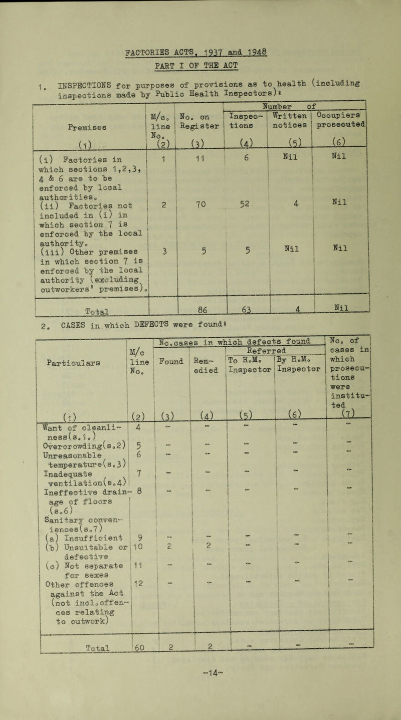 FACTORIES ACTS. 1937 and 1948 PART I OF THE ACT INSPECTIONS for purposes of provisions as to health (including inspections made by Public Health Inspectors)§ Number of_ No. on Inspeo- ; Written ! Occupiers Register tions notices : prosecuted Premises 0) j (l) Factories in | which sections 1,2,3, ! 4 & 6 are to ‘be ! enforced by local j authorities,, (ii) Factories not | included in (i) in i which section 7 is i enforced by the local ; authority0 ! (iii) Other premises in which section 7 Is ! enforced by the local | authority (excluding h out-workers premises Total 2 CASES in which DEFECTS were found* Particulars j m/c ; line No. Nq0cases in which defects found 1 No0 oi j i * ! Referred ] cases in' Found iii (2) \ m : (4) ■ (s) Rem- 'To HoMo *By HoMo edied Inspector Inspector iii Want of cleanli- ness(s,1.) Overcrowding!s 0 2) Unr e as onab 1 e temperature(s 0 3) Inadequate 5 6 7 which prosecu- tions were institu¬ ted (i) Ineffective drain° 8 — — — ” age of floors (s06) Sanitary conven¬ iences (s0 7 ) i i i i » 1 i 1 1 (a) Insufficient (b) Unsuitable or 9 ” CT“ 10 (L 2 defective I (o) Not separate 11 - for sexes | c=> ! Other offences 12 c* ca - . against the Act (not inelooften- ces relating to outwork) ! i i _Total r— 60 i- 2 2 I -14-