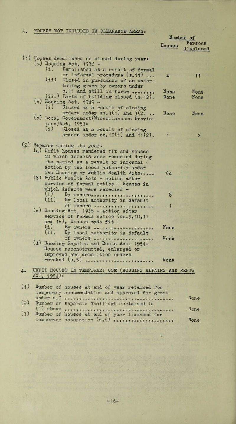 3, HOUSES NOT INCLUDED IN CLEARANCE AREAS? Number of (1) Houses demolished or closed during year? (a) Housing Act, 1936 - (i) Demolished as a result of formal or informal procedure (s.ll) ... (ii) Closed in pursuance of an Tinder™ taking given hy owners under s.ll and still in force ........ (iii) Parts of building closed (s.12). (b) Housing Act, 1949 “ (i) Closed as a result of closing orders under ss.3(l) and 3(2) (c) Local Government(Miscellaneous Provis- ions)Aet, 1953s (i) Closed as a result of closing orders under ss.io(l) and 11(2). (2) Repairs during the years (a; Unfit houses rendered fit and houses in which defects were remedied during the period as a result of informal ~ action by the local authority under the Housing or Public Health Acts..... lb) Public- Health Acts - action after service of formal notice - Houses in which defects were remedied - (i) By owners.........eo........... (ii) By local authority in default Of OWT10I* S oooooooooooofioooeooo© lc) Housing Act, 1936 - action after service of formal notice (. ss.9,10,11 and 16), Houses made fit - ,i)v By ownex-s .. 0... 0..... 0........ .ii) By local authority in default Of* owners oooocooooooco^eoo^ooo (d) Housing Repairs and Rents Act, 1954s Houses reconstructed, enlarged or improved and demolition orders revoked (s.5) Houses Persons displaced None None None 000CC9QO9O»0090OOC»*9O*0 64 8 1 None None None 11 None None None 4. UNFIT HOUSES IN TEMPORARY USE (HOUSING REPAIRS AND RENTS ACT. 1954)« (1) Number of houses at end of year retained for temporary accommodation and approved for grant under s.i ooo.oo.o.oooooooooooooooooooooooaoooi (2) Number of separate dwellings contained In ( ( ! ) ab OV 0 .099. 00000 00000. oooooooeeoooooooo.oot (3) Number of houses at end of year licensed for temper ary o ccupation (s .6) 000C00000000Q000006C None None None -16-