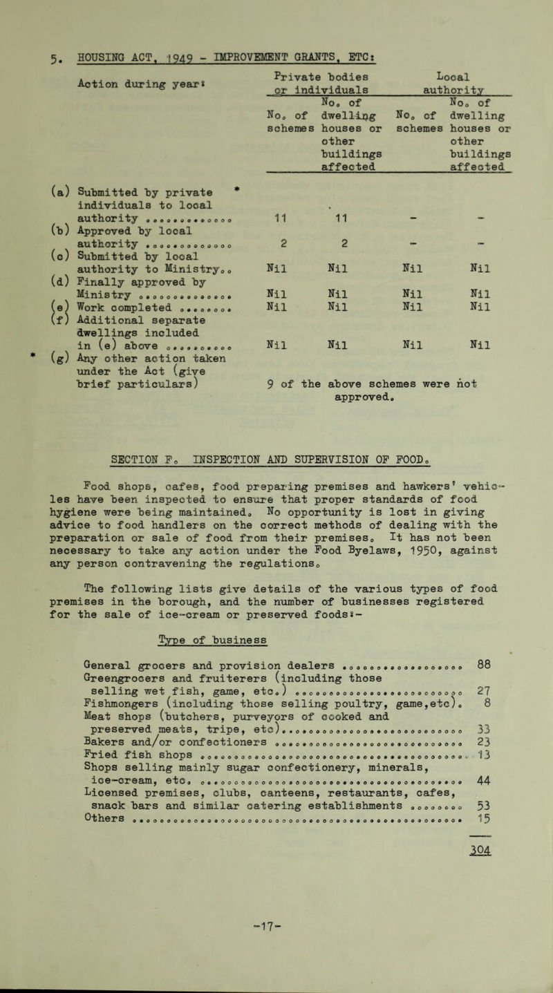 5 HOUSING ACT. 1949 - IMPROVEMENT GRANTS. ETC: Action during year* Private todies Local or individuals_authority Noo of Noo of Noo of dwelling No0 of dwelling schemes houses or schemes houses or other other buildings buildings affected_affected (a) Submitted by private individuals to local authority .00 o.....oooo (b) Approved by local 11 11 ~ suthonty OOOOOOOOOOOOO (0) Submitted by local 2 2 authority to Ministry0o (d) Finally approved by Nil Nil Nil Nil Ministry 0.0000..0.0.0. Nil Nil Nil Nil (e) Work completed 0..o.o0. (f) Additional separate dwellings included Nil Nil Nil Nil in (e) above o.so.o.ooo (g) Any other action taken under the Act (give Nil Nil Nil Nil brief particulars) 9 of the above schemes were hot approved. SECTION F0 INSPECTION AND SUPERVISION OF FOOD. Food shops, cafes, food preparing premises and hawkers' vehic¬ les have been inspected to ensure that proper standards of food hygiene were being maintained,. No opportunity is lost in giving advice to food handlers on the correct methods of dealing with the preparation or sale of food from their premises0 It has not been necessary to take any action under the Food Byelaws, 1950> against any person contravening the regulations,. The following lists give details of the various types of food premises in the borough, and the number of businesses registered for the sale of ice-cream or preserved foods Type of business General grocers and provision dealers . Greengrocers and fruiterers (including those selling wet fish, game, etc«) Fishmongers (including those selling poultry, game,etc) Meat shops (butchers, purveyors of cooked and preserved meats, tripe, etc).. Bakers and/or confectioners Fried fish shops Shops selling mainly sugar confectionery, minerals, ice-cream, etc Licensed premises, clubs, canteens, restaurants, cafes, snack bars and similar catering establishments .0000000 G t he rs .. 00000.00.0.00000.00000000000.00® ..©©•©©..oooo©. 00000000000009000 those 9000000000090990000000000 lling poultry, game,etc), of cooked and 0900000000099000000000000 0000000000900000000000000000 OOOQOOOOOOOOOOOOQOOOOOOOOOOOOOOOOOOOOOOu nly sugar confectionery, minerals, OCOOOOOQOOOOOOOOOOOOOOOOOOOOOOQOOOOOOOO 88 27 8 33 23 13 44 53 15 304 -17-
