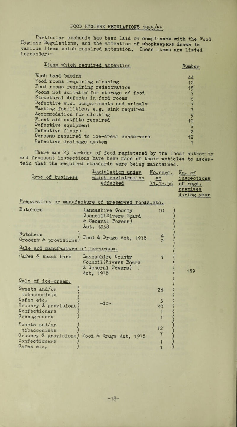 FOOD HYGIENE REGULATIONS 1955/56 Particular emphasis has been laid on compliance with the Food sne Regulations, and the attention of shopkeepers drawn to various items which required attention. These items are listed hereunder s- Items which required attention Number Wash hand basins 44 Food rooms requiring cleaning 12 Food rooms requiring redecoration 15 Rooms not suitable for storage of food 7 Structural defects in food rooms 6 Defective w,c, compartments and urinals 7 Washing facilities, e.g, sink required 7 Accommodation for clothing 9 First aid outfits required 10 defective equipment 2 Defective floors 2 Screens required to ice-cream conservers 12 Defective drainage system 1 There are 23 hawkers of food registered by the local authority and frequent inspections have been made of their vehicles to ascer¬ tain that the required standards were being maintained. Legislation under No,regd, No, of which registration at effected 31,12,56 Type of business ) Sale of ice-cream. Sweets and/or tobacconists Cafes etc. Grocery & provisions) Confectioners ) Greengrocers ) Sweets and/or ) tobacconists ) Grocery & provisions) Confectioners ) Cafes etc, ) -do* Food & Drugs Act, 1938 10 Preparation or manufacture of preserved foods,etc, Butchers Lancashire County Council(Rivers Board & General Powers) Act, 1.938 Butchers ) _ , „ _ Grocery & provisions) Food & Act, 1938 Sale and manufacture of ice-cream. Cafes & snack bars Lancashire County Council(Rivers Board & General Powers) Act, 1938 4 2 24 3 20 1 1 12 7 1 1 inspections of regd, premises during year 159 -18-