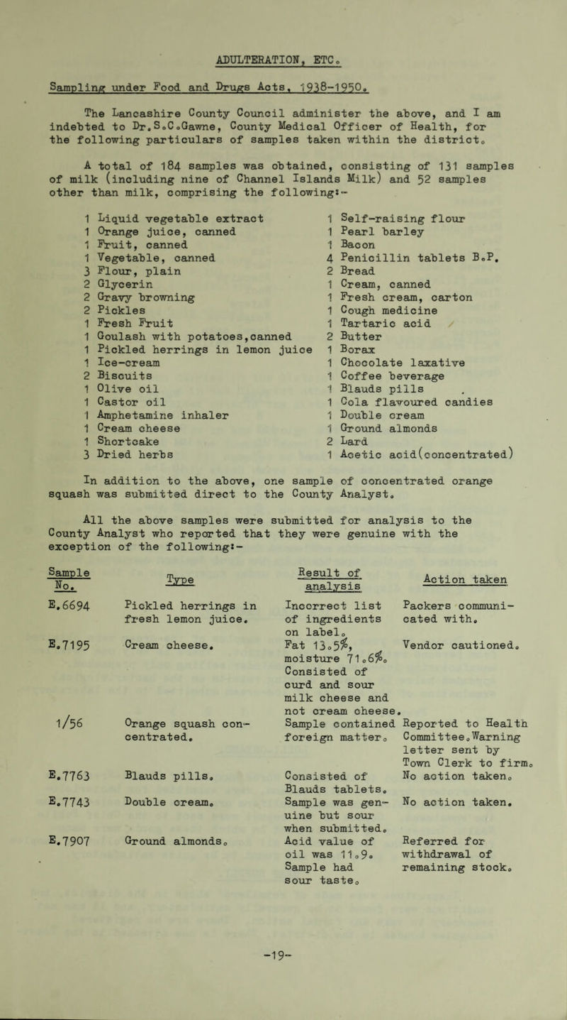 ADULTERATION, ETCo Sampling under Food, and Drugs Acts, ',938-1950. The Lancashire County Council administer the above, and I am indebted to Dr.S.C.Gawne, County Medical Officer of Health, for the following particulars of samples taken within the districto A total of 184 samples was obtained, consisting of 131 samples of milk (including nine of Channel Islands Milk) and 52 samples other than milk, comprising the followings- 1 Liquid vegetable extract 1 Orange Juice, canned 1 Fruit, canned 1 Vegetable, canned 3 Flour, plain 2 Glycerin 2 Gravy browning 2 Pickles 1 Fresh Fruit 1 Goulash with potatoes,canned 1 Pickled herrings in lemon juice 1 Ice-cream 2 Biscuits 1 Olive oil 1 Castor oil 1 Amphetamine inhaler 1 Cream cheese 1 Shortcake 3 Dried herbs 1 Self-raising flour 1 Pearl barley 1 Bacon 4 Penicillin tablets B.P. 2 Bread 1 Cream, canned 1 Fresh cream, carton 1 Cough medicine 1 Tartaric acid 2 Butter 1 Borax 1 Chocolate laxative 1 Coffee beverage 1 Blauds pills 1 Cola flavoured candies 1 Double cream 1 Ground almonds 2 Lard 1 Acetic acid(concentrated) In addition to the above, one sample of concentrated orange squash was submitted direct to the County Analysts All the above samples were submitted for analysis to the County Analyst who reported that they were genuine with the exception of the following*- Sample N0t Type Result of analysis Action taken E.6694 Pickled herrings in Incorrect list Packers communi- fresh lemon juice. of ingredients on label. cated with. E.7195 Cream cheese. Fat 13o51°, moisture 71 <>6$. Vendor cautioned. l/56 Consisted of curd and sour milk cheese and not cream cheese • Orange squash con- Sample contained Reported to Health centrated. foreign, matter0 Committee.Warning letter sent by Town Clerk to firm. E.7763 Blauds pills. Consisted of Blauds tablets. No action taken. E.7743 Double cream. Sample was gen¬ uine but sour when submitted. No action taken. E.7907 Ground almonds. Acid value of Referred for oil was 11o9« withdrawal of Sample had sour taste. remaining stock. -19