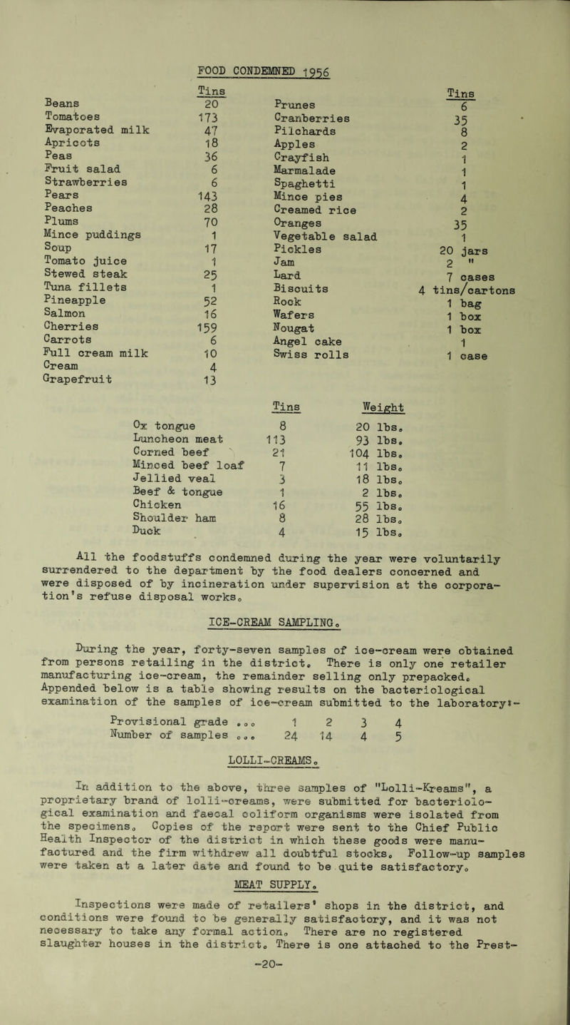 FOOD CONDEMNED 1956 Tins Tins Beans 20 Prunes 6 Tomatoes 173 Cranberries 35 Evaporated milk 47 Pilchards 8 Apricots 18 Apples 2 Peas 36 Crayfish 1 Fruit salad 6 Marmalade 1 Strawberries 6 Spaghetti 1 Pears 143 Mince pies 4 Peaches 28 Creamed rice 2 Plums 70 Oranges 35 Mince puddings 1 Vegetable salad 1 Soup 17 Pickles 20 jars Tomato juice 1 Jam 2 M Stewed steak 25 Lard 7 cases Tuna fillets 1 Biscuits 4 tins/cartons Pineapple 52 Rock 1 bag Salmon 16 Wafers 1 box Cherries 159 Nougat 1 box Carrots 6 Angel cake 1 Full cream milk 10 Swiss rolls 1 case Cream 4 Grapefruit 13 Tins Weight Ox tongue 8 20 lbs0 Luncheon meat 113 93 lbs9 Corned beef 21 t04 lbso Minced, beef loaf 7 11 lbs 0 Jellied veal 3 18 lbs0 Beef & tongue 1 2 lbs 9 Chicken 16 55 lbs0 Shoulder ham 8 28 lbs0 Duck 4 15 lbs0 All the foodstuffs condemned during the year were voluntarily surrendered to the department hy the food dealers concerned and were disposed of hy incineration under supervision at the corpora¬ tion’s refuse disposal works0 ICE-CREAM SAMPLINGo During the year, forty-seven samples of ice-cream were obtained from persons retailing in the districte There is only one retailer manufacturing ice-cream, the remainder selling only prepacked,. Appended below is a table showing results on the bacteriological examination of the samples of ice-cream submitted to the laboratory*- Provisiona'l grade . „ „ 1 2 3 4 Number of samples 00„ 24 14 4 5 LQLLI-CREAMSo In addition to the above, three samples of Lolli-Kreams1', a proprietary brand of lolli-creams, were submitted for bacteriolo¬ gical examination and faecal coliform organisms were isolated from the specimens0 Copies of the report weije sent to the Chief Public Health Inspector of the district in which these goods were manu¬ factured and the firm withdrew all doubtful stocks,, Follow-up samples were taken at a later date and found to be quite satisfactory,) MEAT SUPPLY„ Inspections were made of retailers’ shops in the district, and conditions were found to be generally satisfactory, and it was not necessary to take any formal action,, There are no registered slaughter houses in the district0 There is one attached to the Prest— -20-