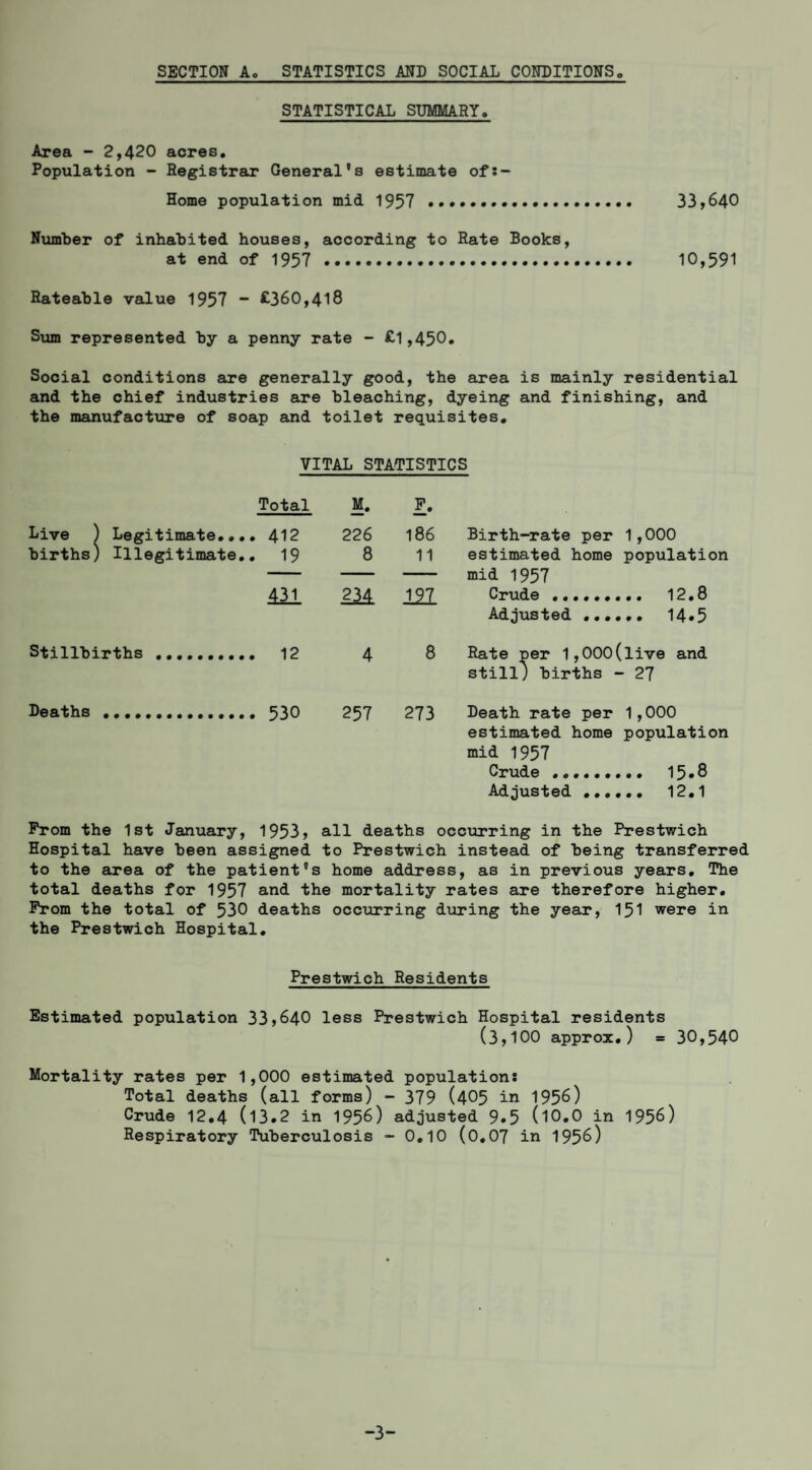 SECTION A, STATISTICS AND SOCIAL CONDITIONSo STATISTICAL SUMMARY, Area - 2,420 acres. Population - Registrar General's estimate of:- Home population mid 1957 . 33>640 Number of inhabited houses, according to Rate Books, at end of 1957 ..... 10,591 Rateable value 1957 - £360,418 Sum represented by a penny rate - £l,450. Social conditions are generally good, the area is mainly residential and the chief industries are bleaching, dyeing and finishing, and the manufactiare of soap and toilet requisites. VITAL STATISTICS Total M, Live ) Legitimate,,, , 412 226 births) Illegitimate, . 19 8 431 m Stillbirths . . 12 4 Deaths ,,,,,. 257 186 Birth-rate per 1,000 11 estimated home population - mid 1957 197 Crude .. 12,8 Adjusted ,,,,,, 14*5 8 Rate per 1,000(live and still) births - 2? 273 Death rate per 1,000 estimated home population mid 1957 Crude ,,,,,,,,, 15*8 Adjusted .,,,,, 12,1 Prom the 1st January, 1953, all deaths occurring in the Prestwich Hospital have been assigned to Prestwich instead of being transferred to the area of the patient's home address, as in previous years. The total deaths for 1957 and the mortality rates are therefore higher. Prom the total of 530 deaths occurring diiring the year, I5I were in the Prestwich Hospital, Prestwich Residents Estimated population 33,640 less Prestwich Hospital residents (3,100 approx,) = 30,540 Mortality rates per 1,000 estimated population: Total deaths (all forms) - 379 (405 in 1 956) Crude 12,4 (l3.2 in 1956) adjusted 9*5 (l0,0 in 1956) Respiratory Tuberculosis - 0,10 (0,07 in 1956) -3-