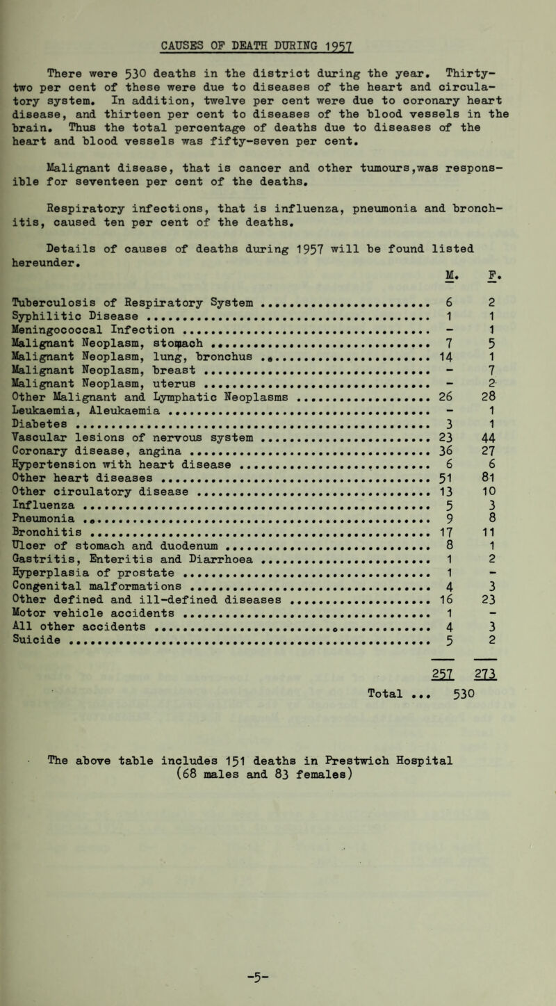 CAUSES OF DEATH DURING 1957 There were 530 deaths in the district during the year. Thirty- two per oent of these were due to diseases of the heart and circula¬ tory system. In addition, twelve per cent were due to coronary heart disease, and thirteen per cent to diseases of the hlood vessels in the hrain. Thus the total percentage of deaths due to diseases of the heart and hlood vessels was fifty-seven per cent. Malignant disease, that is cancer and other tiimours,was respons¬ ible for seventeen per cent of the deaths. Respiratory infections, that is influenza, pneumonia and bronch¬ itis, caused ten per cent of the deaths. Details of causes of deaths during 1957 will he found listed hereunder. M. P. Tuberculosis of Respiratory System . 6 2 Syphilitic Disease . 1 1 Meningococcal Infection. - 1 Malignant Neoplasm, stoipach .. 7 5 Malignant Neoplasm, lung, bronchus .. 14 1 Malignant Neoplasm, breast . - 7 Malignant Neoplasm, uterus. - 2 Other Malignant and Lymphatic Neoplasms . 26 28 Leukaemia, Aleukaemia. - 1 Diabetes . 3 1 Vascular lesions of nervous system . 23 44 Coronary disease, angina . 36 27 Hypertension with heart disease . 6 6 Other heart diseases . 51 ^1 Other circulatory disease .. 13 10 Influenza. 5 3 Pneumonia .. 9 8 Bronchitis . 17 11 Ulcer of stomach and duodenum. 8 1 Gastritis, Enteritis and Diarrhoea . 1 2 Hyperplasia of prostate . 1 - Congenital malformations . 4 3 Other defined and ill-defined diseases . 16 23 Motor vehicle accidents . 1 - All other accidents .. 4 3 Suicide .. 5 2 257 273 Total ... 530 The above table includes 15I deaths in Prestwich Hospital (68 males and 83 females) -5-