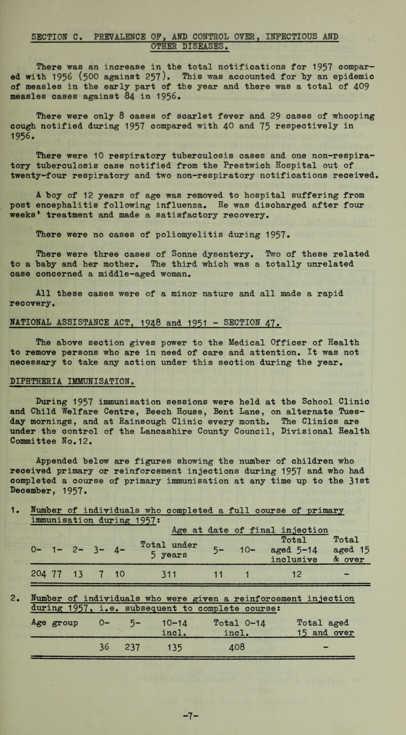 SECTION C. PREVALENCE OP, AND CONTROL OVER, INFECTIOUS AND OTHER DISEASES. There was an increase in the total notifications for 1957 compar¬ ed with 1956 (500 against 257). This was accounted for Ly an epidemic of measles in the early part of the year and there was a total of 409 measles cases against 84 in 1956. There were only 8 oases of scarlet fever and 29 cases of whooping cough notified during 1957 compared with 40 and 75 respectively in 1956. There were 10 respiratory tuberculosis cases and one non-respira- tory tuberculosis case notified from the Prestwich Hospital out of twenty-four respiratory and two non-respiratory notifications received. A boy of 12 years of age was removed to hospital suffering from post encephalitis following influenza. He was discharged after four weeks* treatment and made a satisfactory recovery. There were no cases of poliomyelitis during 1957. There were three cases of Sonne dysentery. Two of these related to a baby and her mother. The third which was a totally unrelated case concerned a middle-aged woman. All these cases were of a minor nature and all made a rapid recovery. NATIONAL ASSISTANCE ACT, 1948 and 1951 - SECTION 47. The above section gives power to the Medical Officer of Health to remove persons who are in need of care and attention. It was not necessary to take any action under this section during the year. DIPHTHERIA IMMUNISATION. During 1957 immunisation sessions were held at the School Clinic and Child Welfare Centre, Beech House, Bent Lane, on alternate Tues¬ day mornings, and at Rainsough Clinic every month. The Clinics are under the control of the Lancashire County Council, Divisional Health Committee No.12, Appended below are figures showing the number of children who received primary or reinforcement injections during 1957 and who had completed a course of primary immunisation at any time up to the 31st December, 1957. 1. 2. Number of individuals who completed a full course of primary immunisation during 1957^ Age at date of final injection 0- 1- 2- 3“ 4“ Total under ^ 5 years ^ Total aged 5~14 inclusive Total aged 15 & over 204 77 13 7 10 311 11 1 12 - Number of individuals who were given a reinforcement injection during 1957, i.' e, subsequent to ' complete coiArse: Age group 0- 5- 10-14 incl. Total 0-14 incl. Total 15 and aged over 36 237 135 408 -7-
