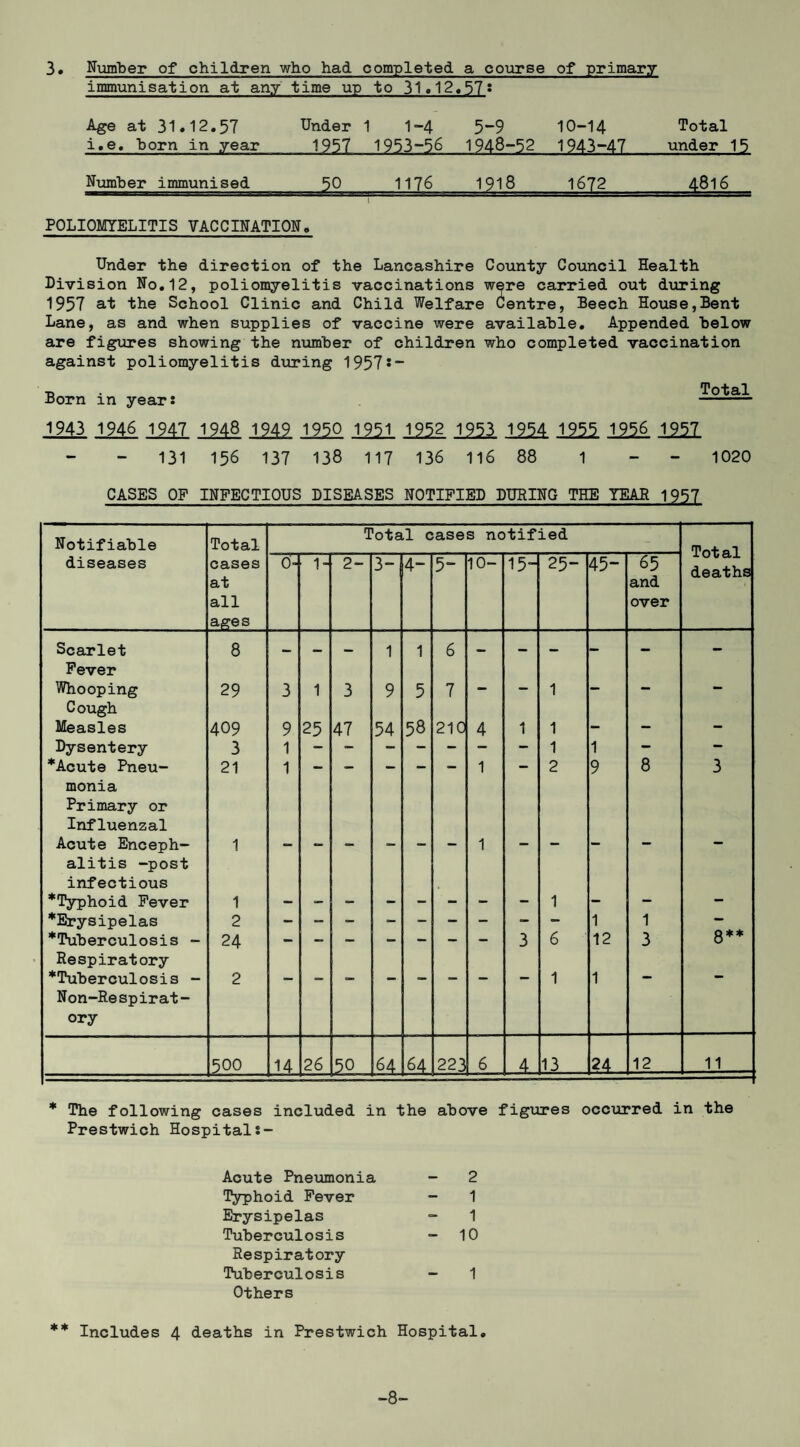 3* Numlper of children who had completed a course of primary immunisation at any time up to 31»12.57? Age at 31.12.57 Under 1 1-4 5”’9 10-14 Total i.e. Tporn in year 1957 1953-56 1948-52 1943-47 under 15 NumUer immunised 50 1176 1918 l672 4816 POLIOMYELITIS VACCINATION. Under the direction of the Lancashire County Council Health Division No,12, poliomyelitis vaccinations were carried out during 1957 at the School Clinic and Child Welfare Centre, Beech House,Bent Lane, as and when supplies of vaccine were availahle. Appended below are figures showing the number of children who completed vaccination against poliomyelitis during 1957*“ ■0 Total Born in year: - 1943 1946 1947 1948 1949 1950 1951 1952 1953 1954 1955 1956 1957 131 156 137 138 117 136 116 88 1 - - 1020 CASES OF INFECTIOUS DISEASES NOTIFIED DURING THE YEAR 1957 Notifiable Total Total cases notified -- Total deaths diseases cases at all ages 0= 1- 2- 3“ 4- 5- 10- 15- 25“ 45“ 65 and over Scarlet Fever 8 - - - 1 1 6 - - - - - - Whooping Cough 29 3 1 3 9 5 7 1 mm Measles 409 9 25 47 54 58 210 4 1 1 — — — Dysentery 3 1 1 1 - — *Acute Pneu¬ monia Primary or Influenzal 21 1 1 2 9 8 3 Acute Enceph¬ alitis -post infectious 1 1 *Typhoid Fever 1 - - - - - - - 1 - - - ♦Erysipelas 2 - - - - - - - - - 1 1 — *Tuberculosis - Respiratory 24 3 6 12 3 8** ♦Tuberculosis - N on-Re spirat- ory 2 1 1 0 0 14 26 50 64 64 223 6 4 13 24 12 11 * The following cases included in the above figures occurred in the Prestwich Hospital:- Acute Pneumonia - 2 Typhoid Fever - 1 Erysipelas - 1 Tuberculosis - 10 Respiratory Tuberculosis - 1 Others ** Includes 4 deaths in Prestwich Hospital, -8-
