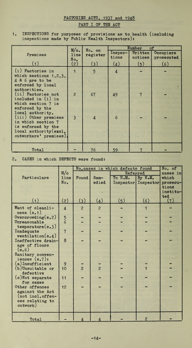 FACTORIES ACTS, 1937 and 1948 PART I OP THE ACT 1, INSPECTIONS for piirposes of provisions as to health (including inspections made hy Public Health Inspectors): m/o No, on register (3) Fumher of Premises (1) m/ c, line No, (2) Inspec¬ tions (4) Written notices (5) Occupiers prosecuted (6) (i) Factories in which sections 1,2,3? 4 & 6 ^re to he enforced hy local authorities. 1 5 4 (ii) Factories not included in (i) in which section 7 is enforced hy the local authority. 2 67 49 7 (iii) Other premises in which section 7 is enforced hy the local author!ty(excl, outworkers * premises), 3 4 6 Total — _76 39 7 2, CASES in which DEFECTS were found: M/c No,cases in which defects found 0 • 0 Referred cases in Particulars (1) line No, (2) Pound (3) Rem¬ edied / (4).. . To H,M, Inspector (5) By H,M, Inspector (6) which prosecu¬ tions institu¬ ted (7) Want of cleanli¬ ness (s,l) 4 2 2 1 Overcrowding(s,2) 5 - - - - - Unreasonable temperature(s,3) 6 • ■M Inadequate ventilation(s,4) 7 • * Ineffective drain¬ age of floors is,6) Sanitary conven¬ iences (s,7): 8 (a)Insufficient 9 — — — — - (h)Unsuitable or defective 10 2 2 — 1 (c)Not separate for sexes 11 •• •• Other offences against the Act (not incl,offen¬ ces relating to outwork) 12 Total _4_ _ 2 — -14-