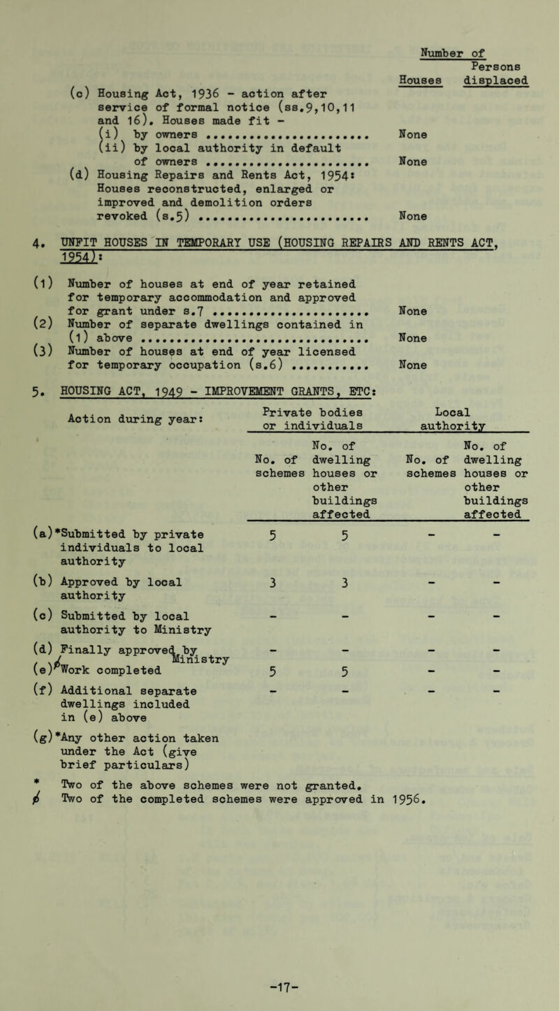 Number of Persons Houses displaced (o) Housing Act, 1936 - action after service of formal notice (ss,9,10,11 and 16), Houses made fit - (i) by owners . None (ii) by local authority in default of owners . None (d) Housing Repairs and Rents Act, 1954* Houses reconstructed, enlarged or improved and demolition orders revoked (s.3) . None 4. UNFIT HOUSES^IN TEMPORARY USE (HOUSING REPAIRS AND RENTS ACT, (1) Niunber of houses at end of year retained for temporary accommodation and approved for grant under s,7 . None (2) Number of separate dwellings contained in (1) above...... None (3) Number of houses at end of year licensed for temporary occupation (s,6) .. None 5, HOUSING ACT, 1949 - IMPROVEMENT GRANTS, ETC; Action during year: (a)^Submitted by private individuals to local authority (b) Approved by local authority (c) Submitted by local authority to Ministry (d) Finally approved by J Ministr; (ej^Work completed (f) Additional separate dwellings included in (e) above (g)*Any other action taken under the Act (give brief particulars) Private bodies Local or individuals_authority No, of No, of No, of dwelling No, of dwelling schemes houses or schemes houses or other other buildings buildings affected affected 5 5 3 3 5 5 Two Two of the above schemes were not granted, of the completed schemes were approved in 1956. -17-