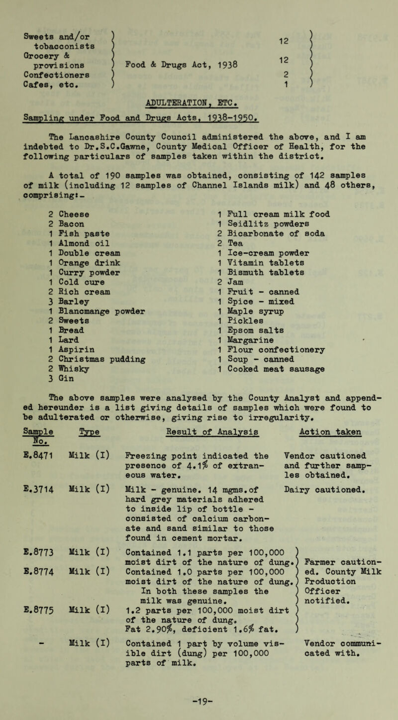 Sweets and/or tobacconists Grocery & provisions Confectioners Cafes, etc. Sampling under The Lancashire County Council administered the above, and I am indebted to Dr.S.C.Gawne, County Medical Officer of Health, for the following particulars of samples taken within the district, A total of 190 samples was obtained, consisting of 142 samples of milk (including 12 samples of Channel Islands milk) and 48 others, comprising:- 12 Food Drugs Act, 1938 ADULTERATION, ETC, 3d and Drugs Acts, 1938-1950< 12 2 1 2 Cheese 1 Pull cream milk food 2 Bacon 1 Seidlitz powders 1 Pish paste 2 Bicarbonate of soda 1 Almond oil 2 Tea 1 Double cream 1 Ice-cream powder 1 Orange drink 1 Vitamin tablets 1 Curry powder 1 Bismuth tablets 1 Cold cure 2 Jam 2 Rich cream 1 Fruit - canned 3 Barley 1 Spice - mixed 1 Blancmange powder 1 Maple syrup 2 Sweets 1 Pickles 1 Bread 1 Epsom salts 1 Lard 1 Margarine 1 Aspirin 1 Flour confectionery 2 Christmas pudding 1 Soup - canned 2 Whisky 1 Cooked meat sausage 3 Gin The above samples were analysed by the County Analyst and append- ed hereunder is a list giving details of samples which were foxind to be adulterated or otherwise, giving rise to irregularity. Ty^e Result of Analysis Action taken No, E,8471 Milk (I) Freezing point indicated the presence of 4«1^ of extran¬ eous water. Vendor cautioned and further samp les obtained. E,3714 Milk (I) Milk - genuine, I4 mgms,of Dairy cautioned. hard grey materials adhered to inside lip of bottle - consisted of calcium carbon¬ ate and sand similar to those found in cement mortar. E,8773 Milk (I) Contained 1,1 parts per 100,000 ] moist dirt of the nature of dung*j 1 Parmer caution- E,8774 Milk (I) Contained 1,0 parts per 100,000 ; moist dirt of the natiire of dung, j In both these samples the > milk was genuine, > 1 ed. County Milk ) Production 1 Officer ( notified. E,8775 Milk (I) 1,2 parts per 100,000 moist dirt ; of the nature of dung, j Pat 2,90^, deficient 1,6^ fat, ] Milk (I) Contained 1 part by volume vis¬ ible dirt (dung) per 100,000 parts of milk. Vendor communi¬ cated with. -19“