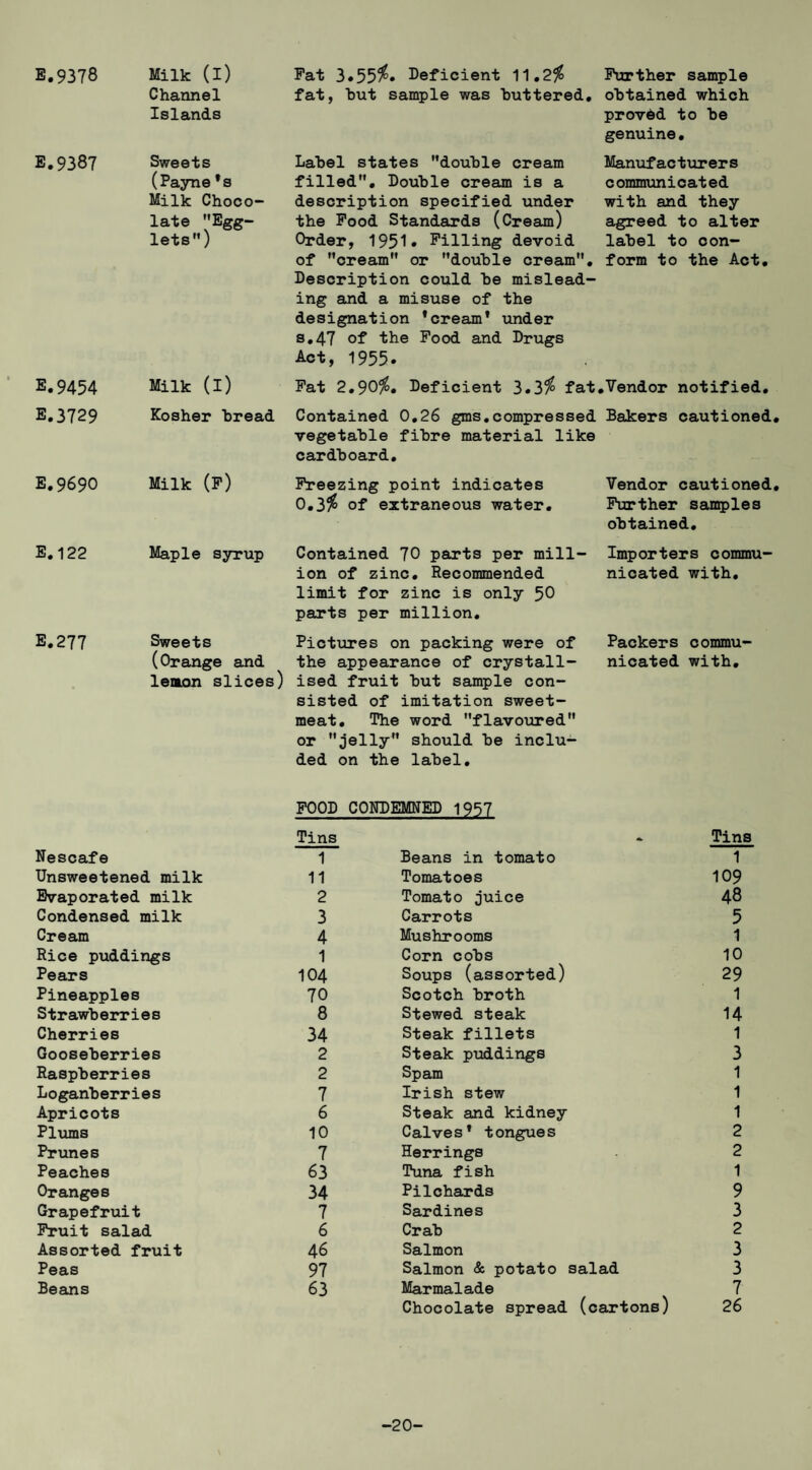 E.9378 E.9387 E.9454 E.3729 E,9690 E.122 E.277 Milk (I) Channel Islands Sweets (Payne *s Milk Choco¬ late Egg- lets) Milk (l) Pat 3*55^* Deficient 11.2^ Further sample fat, hut sample was buttered, obtained which proved to be genuine• Label states double cream Manufactiirers filled. Double cream is a communicated description specified under with and they the Pood Standards (Cream) agreed to alter Order, 1951* Pilling devoid label to oon- of cream or double cream, form to the Act, Description could be mislead¬ ing and a misuse of the designation * cream* imder s,47 of the Pood and Drugs Act, 1955. Pat 2,90^, Deficient 3.3^ fat,Vendor notified. Kosher bread Contained 0,26 gms,compressed Bakers cautioned, vegetable fibre material like cardboard. Milk (P) Freezing point indicates Vendor cautioned, 0,3^ of extraneous water. Further samples obtained. Maple syrup Contained 70 parts per mill- Importers commu- ion of zinc. Recommended nioated with, limit for zinc is only 50 parts per million. Sweets Pictinres on packing were of (Orange and the appearance of crystall- lenon slices) ised fruit but sample con¬ sisted of imitation sweet¬ meat, The word flavoured or jelly should be inclu¬ ded on the label. Packers commu¬ nicated with. POOD Tins CONDEMNED 1957 Tins Nescafe 1 Beans in tomato 1 Unsweetened milk 11 Tomatoes 109 Evaporated milk 2 Tomato juice 48 Condensed milk 3 Carrots 5 Cream 4 Mushrooms 1 Rice puddings 1 Corn cobs 10 Pears 104 Soups (assorted) 29 Pineapples 70 Scotch broth 1 Strawberries 8 Stewed steak 14 Cherries 34 Steak fillets 1 Gooseberries 2 Steak puddings 3 Raspberries 2 Spam 1 Loganberries 7 Irish stew 1 Apricots 6 Steak and kidney 1 Pliims 10 Calve s * t ongue s 2 Prunes 7 Herrings 2 Peaches 63 Tuna fish 1 Oranges 34 Pilchaxds 9 Grapefruit 7 Sardines 3 Fruit salad 6 Crab 2 Assorted fruit 46 Salmon 3 Peas 97 Salmon & potato salad 3 Beans 63 Marmalade 7 Chocolate spread (cartons) 26 -20-