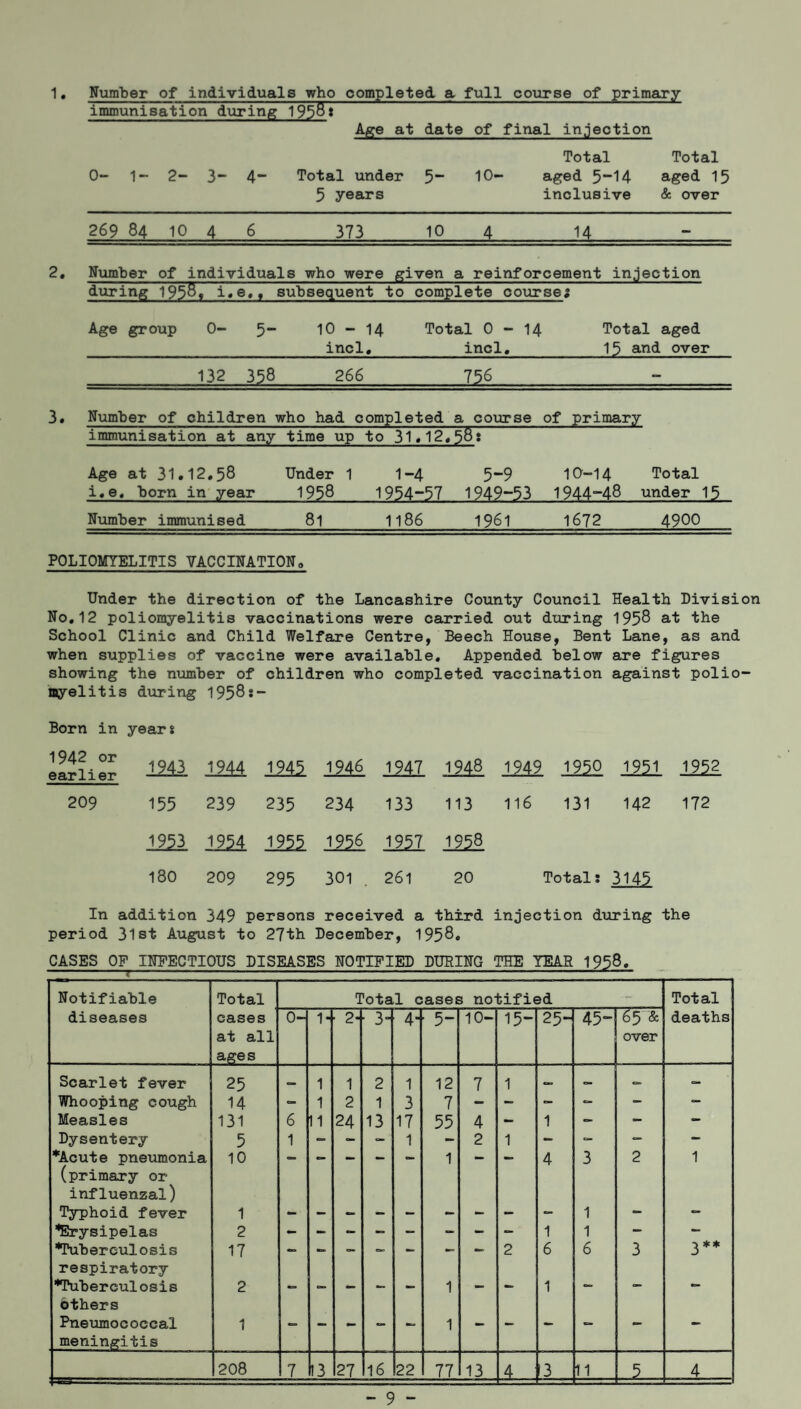1. Number of individuals who completed a full course of primary immunisation during 19581 Age at date of final injection Total Total 0- 1- 2- 3- 4“ Total under 5” 10- aged 5”14 aged 15 5 years inclusive & over 269 84 10 4 6 373 10 4 14 - Number of individuals who were given a reinforcement injection during 1958, i.e.. subsequent to complete courses Age group 0- 5” 10 - 14 Total 0-14 Total aged incl. incl. 15 and over 132 358 266 756 - Number of children 1 who had completed a course of primary immunisation at any time up to 31.12.58: Age at 31.12.58 Under 1 1-4 5-9 10-14 Total i.e. born in year 1958 1954-57 1949-53 1944-48 under 15 Number immunised 81 1186 1961 1672 4900 POLIOMYELITIS VACCINATION0 Under the direction of the Lancashire County Council Health Division No.12 poliomyelitis vaccinations were carried out during 1958 at the School Clinic and Child Welfare Centre, Beech House, Bent Lane, as and when supplies of vaccine were available. Appended below are figures showing the number of children who completed vaccination against polio¬ myelitis during 1958:- Born in years 1942 or earlier 1943 1944 1945 1946 1947 1948 1949 1950 1951 1952 209 155 239 235 234 133 113 116 131 142 172 1953 ±9H mi 1956 1957 1958 180 209 295 301 . 26l 20 Total: 3145 In addition 349 persons received a third injection during the period 3lst August to 27th December, 1958. CASES OF INFECTIOUS DISEASES NOTIFIED DURING THE YEAH 1958. Notifiable Total r ’otal cases no- bified — Total diseases cases at all ages 0- 2- 3- 4- 5- 10- 15- 25- 45- 65 & over deaths Scarlet fever 25 — 1 1 2 1 12 7 1 0. — Whooping cough 14 1 2 1 3 7 - - - - — — Measles 131 6 11 24 13 17 55 4 - 1 — — Dysentery 5 1 - - - 1 - 2 1 — — — - Acute pneumonia (primary or influenzal) 10 1 4 3 2 1 Typhoid fever 1 1 g| - Erysipelas 2 1 1 — — Tuberculosis respiratory 17 * 2 6 6 3 Tuberculosis Others 2 0 1 1 °“ cmo ** Pneumococcal meningitis 1 — — — — 1 — — — 208 7 13 27 16 22 77 13 4 3 11 5 4