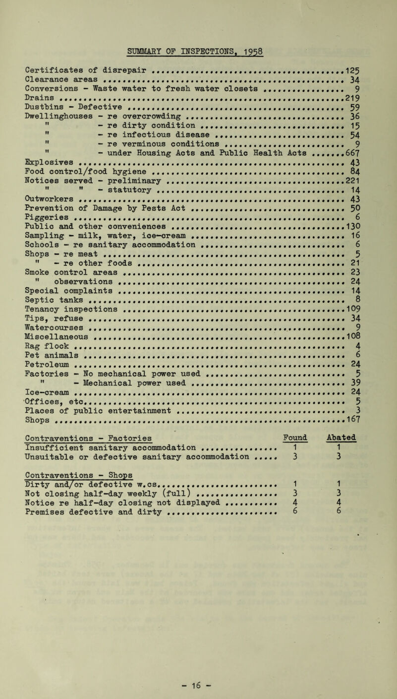 SUMMARY OF INSPECTIONS, 1958 Certificates of disrepair ,,................125 Clearance areas...... 34 Conversions - Waste water to fresh water closets ... 9 Drains ........219 Dustbins - Defective ....... 59 Dwellinghouses - re overcrowding .. 36 - re dirty condition .. 15 - re infectious disease. 54 - re verminous conditions. 9 - under Housing Acts and Public Health Acts .......667 Explosives .......... 43 Pood control/food hygiene ....... 84 Notices served - preliminary.... 221 ” - statutory... 14 Outworkers ....... 43 Prevention of Damage by Pests Act .... 50 Piggeries ......•••••.... 6 Public and other conveniences .........130 Sampling - milk, water, ice-cream. 16 Schools - re sanitary accommodation ...... 6 Shops - re meat •••.••••.. 5 - re other foods... 21 Smoke control areas ......... 23 observations ...... 24 Special complaints ....... 14 Septic tanks .......... 8 Tenancy inspections... .109 Tips, refuse. 34 Watercourses .. 9 Miscellaneous. .108 Rag flock ........ 4 Pet animals.......... 6 Petroleum. 24 Factories - No mechanical power used .. 5 M - Mechanical power used .... 39 Ice-cream. 24 Offices, etc,........... 5 Places of public entertainment ..... 3 Shops .. 167 Contraventions - Factories Found Abated Insufficient sanitary accommodation . 1 1 Unsuitable or defective sanitary accommodation . 3 3 Contraventions - Shops Dirty and/or defective w.cs,...,. 1 1 Not closing half-day weekly (full) .. 3 3 Notice re half-day closing not displayed .. 4 4 Premises defective and dirty. 6 6