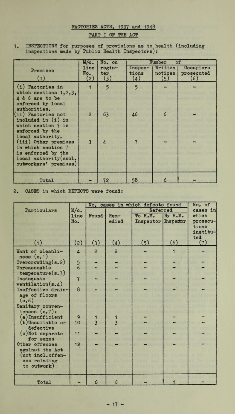 FACTORIES ACTS, 1937 and 1948 PART I OF THE ACT 1, INSPECTIONS for purposes of provisions as to health (including inspections made by Public Health Inspectors): M/c. No, on Number of Premises (1) line No, (2) regis¬ ter (.3) ... Inspec¬ tions (4) .. Written notices (5) Occupiers prosecuted (6) (i) Factories in which sections 1,2,3, 4 & 6 are to be enforced by local authorities. 1 5 5 (ii) Factories not included in (i) in which section 7 is enforced by the local authority. 2 63 46 6 (iii) Other premises in which section 7 is enforced by the local authority(excl. outworkers’ premises) 3 4 7 Total 72 _ 6 - 2, CASES in which DEFECTS were found: M/c. No. cases in which defects found No. of Particulars Referred cases in (1) line No. (2) Found (3) Rem¬ edied (4) .. To H.M. Inspector (5) By H.M. Inspector (6) which prosecu¬ tions institu¬ ted (7) Want of cleanli¬ ness (s.l) 4 2 2 1 Overcrowding(s.2) 5 r*i - - - - Unreasonable temperature(s.3) 6 Inadequate ventilation(s.4) 7 Ineffective drain¬ age of floors (s.6) Sanitary conven¬ iences (s,7)s 8 ; (a)Insufficient 9 1 1 - - — (b)Unsuitable or defective 10 3 3 c=> CB» (c)Not separate for sexes 11 — — *- Other offences against the Act (not incl.offen¬ ces relating to outwork) 12 Total 6 6 1 -