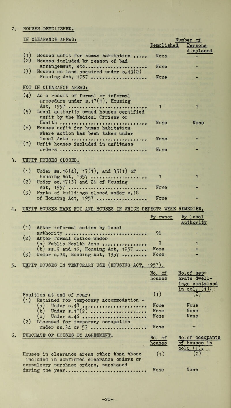 2. HOUSES DEMOLISHED IH CLEARANCE AREAS? . Humber of Demolished Persons displaced (1) Houses unfit for human habitation . Hone (2) Houses included by reason of bad arrangement, etc.........,,.,...,.,... Hone - (3) Houses on land acquired under s.43(2) Housing Act, 1957 .... Hone HOT 1H CLEARAHCE AREASt (4) As a result of formal or informal procedure under s.17(l)> Housing Act, 1957 . 1 1 (5) Local authority owned houses certified unfit by the Medical Officer of Health .. Hone Hone (6) Houses unfit for human habitation where action has been taken under local Acts. Hone - (7) Unfit houses included in unfitness orders. Hone — 3. UHFIT HOUSES CLOSED. (1) Under ss.l6(4), 17 (1), and 35(0 °f Housing Act, 1957 .. 1 1 (2) Under ss.17(3) and 26 of Housing Act, 1957 ..... Hone (3) Parts of buildings closed under s.l8 of Housing Act, 1957 . Hone 4. UHFIT HOUSES MADE FIT AHP HOUSES Iff WHICH DEFECTS WERE REMEDIED. By owner By local authority (1) After informal action by local authority... 96 - (2) After formal notice under (a) Public Health Acts.. 8 1 (b) ss.9 and 16, Housing Act, 1957 .... Hone - (3) Under s.24, Housing Act, 1957 .. Hone - 5. UHFIT HOUSES IH TEMPORARY USE (H0US1HG ACT, 1957). Ho, of houses Position at end of years (l) (1) Retained for temporary accommodation - (a) Under s.48 ... Hone (b) Under s.17(2) ... Hone (c) Under s.46... Hone (2) Licensed for temporary occupation under ss, 34 or 53 .. Hone 6. PURCHASE OF HOUSES BY AGREEMEHT. - houses Houses in clearance areas other than those (l) included in confirmed clearance orders or compulsory purchase orders, purchased during the year............................. Hone Ho.of sep¬ arate dwell¬ ings contained in col. (1)« — &T . Hone Hone Hone Ho,of occupants of houses in Hone -20-