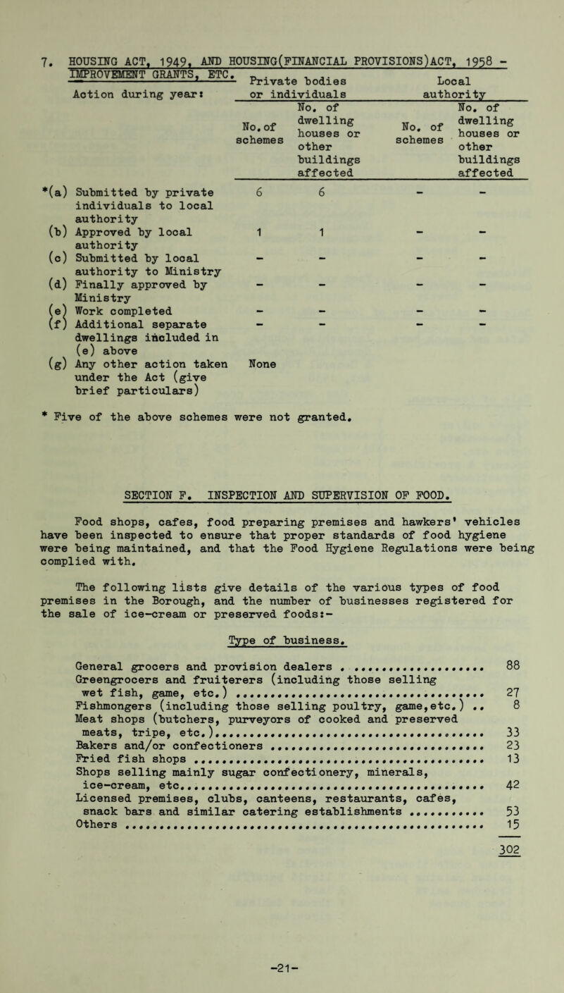 7. HOUSING ACT, 1949. AND HOUSING(FINANCIAL PROVISIONS)ACT, 1958 - IMPROVEMENT GRANTS, ETC. Action during year: Private bodies or individuals No. of schemes No. of dwelling houses or other buildings affected Local authority No. of schemes No. of dwelling houses or other buildings affected *(a) Submitted by private 6 individuals to local authority (b) Approved by local 1 authority (c) Submitted by local - authority to Ministry (d) Finally approved by - Ministry (e) Work completed - (f) Additional separate - dwellings included in (e) above (g) Any other action taken None under the Act (give brief particulars) 6 1 * Five of the above schemes were not granted. SECTION F. INSPECTION AND SUPERVISION OF FOOD. Food shops, cafes, food preparing premises and hawkers' vehicles have been inspected to ensure that proper standards of food hygiene were being maintained, and that the Food Hygiene Regulations were being complied with. The following lists give details of the various types of food premises in the Borough, and the number of businesses registered for the sale of ice-cream or preserved foods:- Type of business. General grocers and provision dealers , ........ . 88 Greengrocers and fruiterers (including those selling wet fish, game, etc.) ........ 27 Fishmongers (including those selling poultry, game,etc.) .. 8 Meat shops (butchers, purveyors of cooked and preserved meats, tripe, etc,)..... 33 Bakers and/or confectioners ... 23 Fried fish shops...••••••••••.•••• 13 Shops selling mainly sugar confectionery, minerals, ice-cream, etc.......... 42 Licensed premises, clubs, canteens, restaurants, cafes, snack bars and similar catering establishments ... 53 Others ........ 15 302 -21-