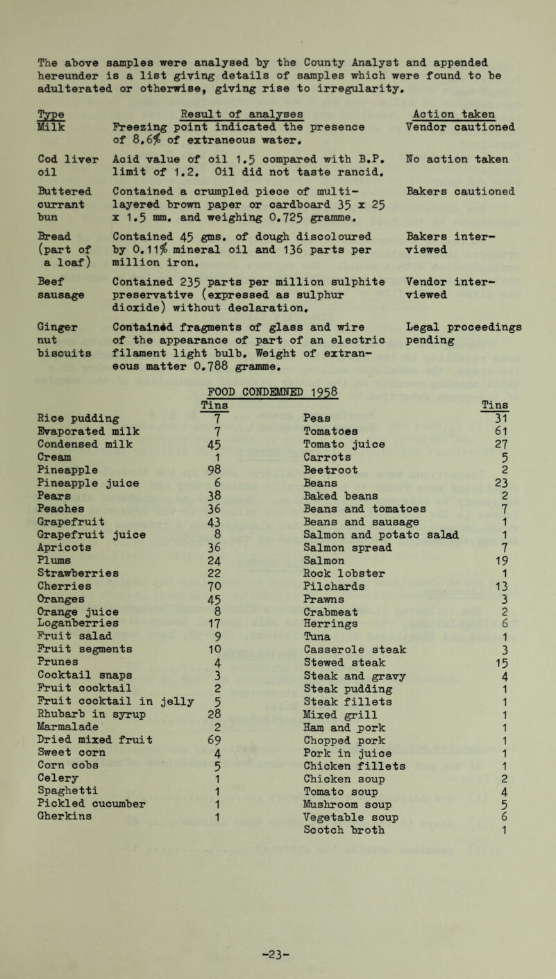 The above samples were analysed by the County Analyst and appended hereunder is a list giving details of samples which were found to be adulterated or otherwise, giving rise to irregularity. Type Result of analyses Action taken Milk Freezing point indicated the presence of 8.6$ of extraneous water. Vendor cautioned Cod liver oil Acid value of oil 1.5 compared with B.P. limit of 1.2, Oil did not taste rancid. No action taken Buttered currant bun Contained a crumpled piece of multi¬ layered brown paper or cardboard 35 x 25 x 1.5 mm, and weighing 0,725 gramme. Bakers cautioned Bread (part of a loaf) Contained 45 gras, of dough discoloured by 0.11$ mineral oil and 136 parts per million iron. Bakers viewed inter- Beef sausage Contained 235 parts per million sulphite preservative (expressed as sulphur dioxide) without declaration. Vendor viewed inter- Ginger nut biscuits Contained fragments of glass and wire of the appearance of part of an electric filament light bulb. Weight of extran¬ eous matter 0.788 gramme. Legal proceedings pending FOOD CONDEMNED 1958 Tins Tins Rioe pudding 7 Peas 31 Evaporated milk 7 Tomatoes 61 Condensed milk 45 Tomato juice 27 Cream 1 Carrots 5 Pineapple 98 Beetroot 2 Pineapple juice 6 Beans 23 Pears 38 Baked beans 2 Peaches 36 Beans and tomatoes 7 Grapefruit 43 Beans and sausage 1 Grapefruit juice 8 Salmon and potato salad 1 Apricots 36 Salmon spread 7 Plums 24 Salmon 19 Strawberries 22 Rock lobster 1 Cherries 70 Pilchards 13 Oranges 45 Prawns 3 Orange juice 8 Crabmeat 2 Loganberries 17 Herrings 6 Fruit salad 9 Tuna 1 Fruit segments 10 Casserole steak 3 Prunes 4 Stewed steak 15 Cocktail snaps 3 Steak and gravy 4 Fruit cocktail 2 Steak pudding 1 Fruit cocktail in jelly 5 Steak fillets 1 Rhubarb in syrup 28 Mixed grill 1 Marmalade 2 Ham and .pork 1 Dried mixed fruit 69 Chopped pork 1 Sweet corn 4 Pork in juice 1 Corn cobs 5 Chicken fillets 1 Celery 1 Chicken soup 2 Spaghetti 1 Tomato soup 4 Pickled cucumber 1 Mushroom soup 5 Gherkins 1 Vegetable soup Scotch broth 6 1 -23-