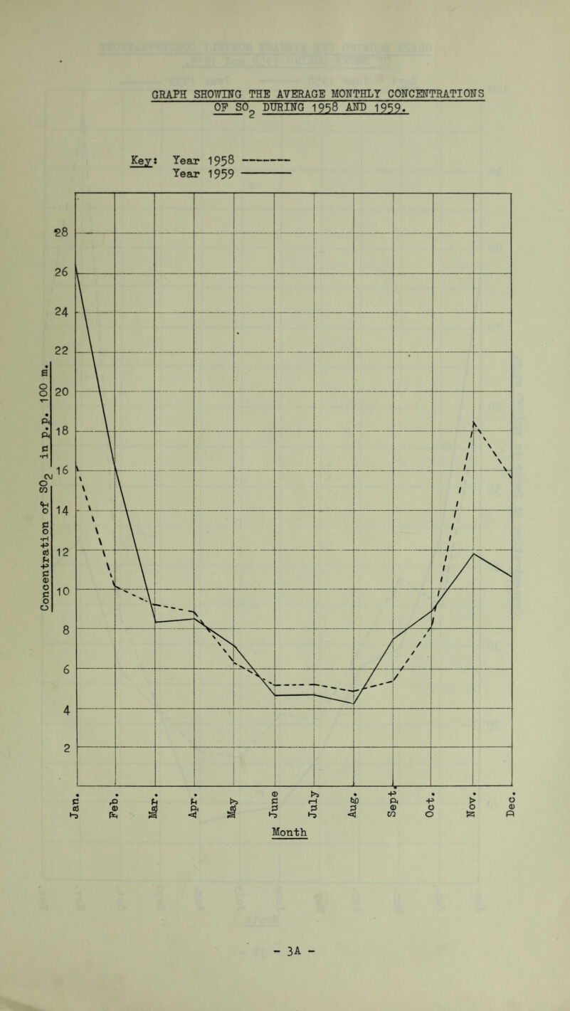 28 26 24 22 20 18 J6 14 12 10 8 6 4 2 GRAPH SHOWING THE AVERAGE MONTHLY CONCENTRATIONS OF S02 DURING 1958 AND 1959. Keyt Year 195^ Year 1959 Month