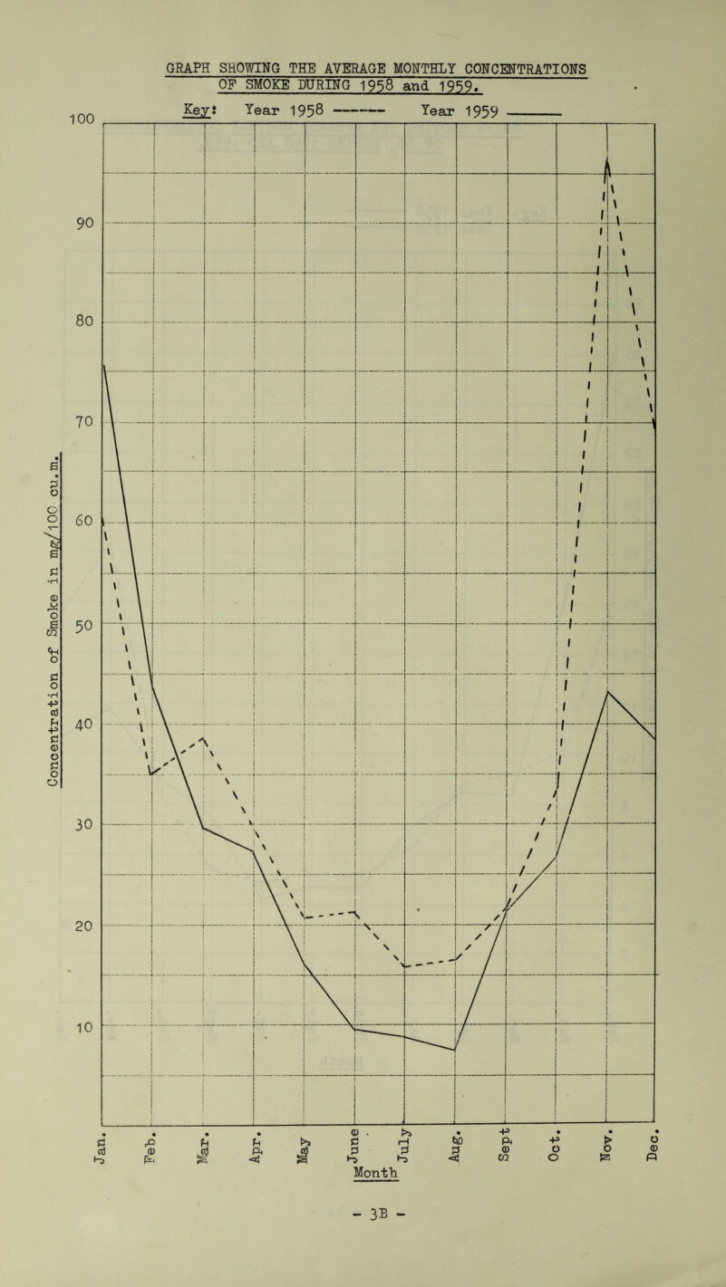 90 80 70 60 50 40 30 20 10 Feb GRAPH SHOWING THE AVERAGE MONTHLY CONCENTRATIONS OF SMOKE DURING 1958 and 1959* Key t Year 195®- Year 1959