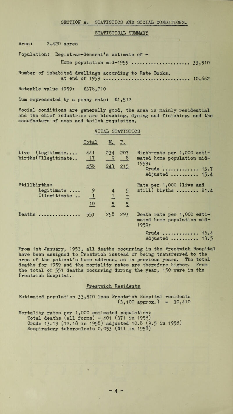 SECTION Ao STATISTICS AND SOCIAL CONDITIONS STATISTICAL SUMMARY Area: 2,420 acres Population: Registrar-General *s estimate of - Home population mid-1959 .... 33,510 Number of inhabited dwellings according to Rate Books, at end of 1959 . 10,662 Rateable value 1959* £376,710 Sum represented by a penny rate: £1,512 Social conditions are generally good, the area is mainly residential and the chief industries are bleaching, dyeing and finishing, and the manufacture of soap and toilet requisites. VITAL STATISTICS Total H Live (Legitimate.... 441 234 207 Birth-rate per 1,000 esti- births(Illegitimate.. 17 9 8 mated home population mid- 458 MI 215 1959* Crude . Adjusted ... . 15.4 Stillbirths: Rate per 1,000 (live and Legitimate .... 9 4 5 still; births . Illegitimate .. 1 ___ 10 1 Deaths . 551 258 293 Death rate per 1,000 esti- mated home population mid- 1959* Crude . Adjusted ... ■. 13.5 From 1st January, 1953, all deaths occurring in the Prestwich Hospital have been assigned to Prestwich instead of being transferred to the area of the patient’s home address, as in previous years. The total deaths for 1959 and the mortality rates are therefore higher. From the total of 551 deaths occurring during the year, 150 were in the Prestwich Hospital. Prestwich Residents Estimated population 33,510 less Prestwich Hospital residents (3,100 approx.) = 30,410 Mortality rates per 1,000 estimated populations Total deaths (all forms) - 401 (371 in 195$) Crude 13.19 (12.18 in 1956) adjusted 10.8 (9*5 in 1956) Respiratory tuberculosis 0.053 (Nil in 1 958)