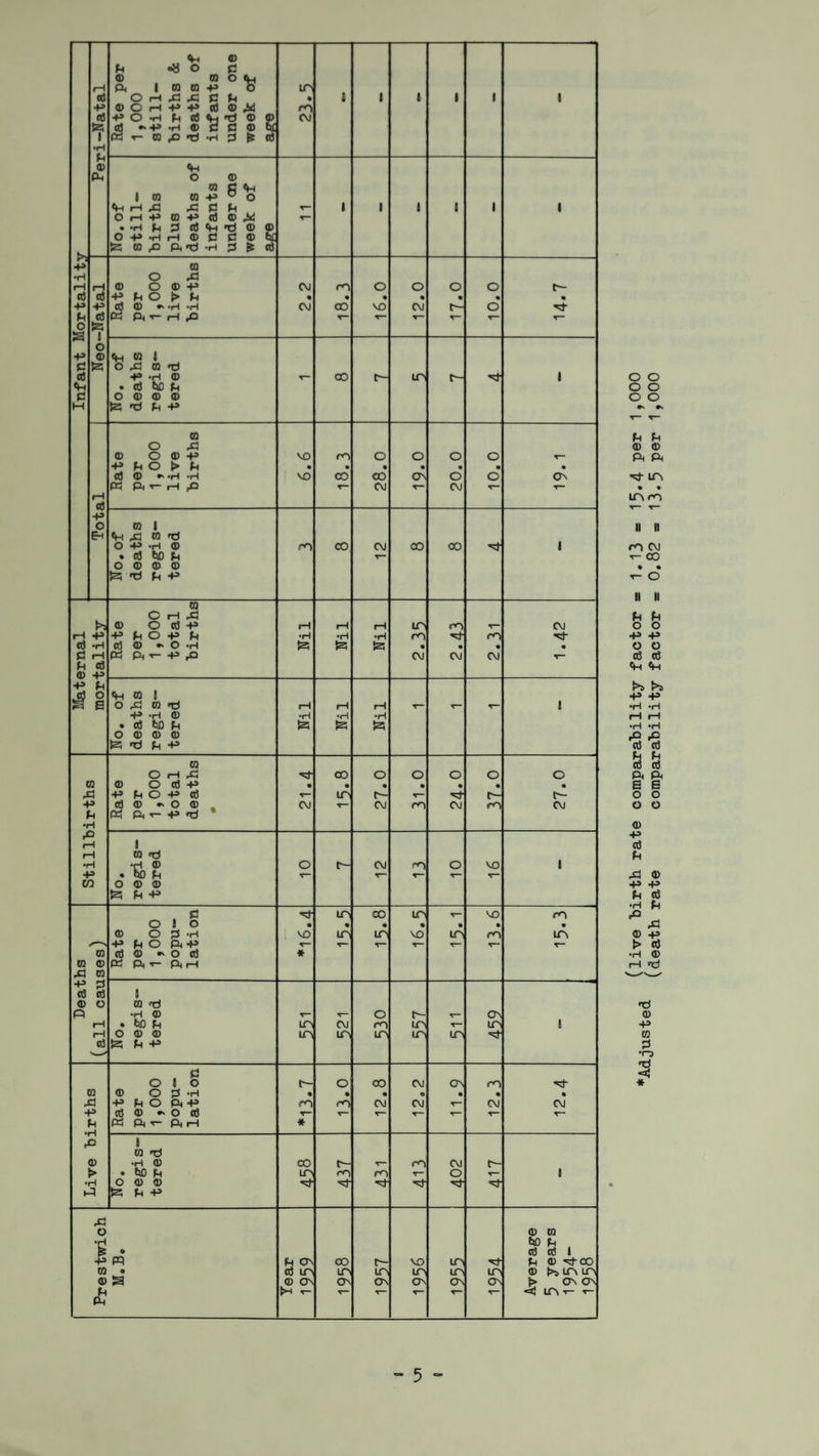 Peri-Natal Rate per 1,000 still¬ births & deaths of infants under one week of age_ in • CM i 1 1 1 1 1 No. of still¬ births plus deaths of infants under cne week of age_ i 1 l 1 1 1 Infant Mortality rH © p a T o © Rate per 1,000 live births CM • CM ro • CO o • VO r— o • OJ o • C— o • o 14.7 No. of deaths regis¬ tered T— CO t— in d- i Total Rate per 1,000 live births VO • VO 18.3 o • CO CM 19.0 o • o CM 10.0 • ON T- No. of deaths regis¬ tered m CO 00 ^— 00 00 ■d 1 b rH -P n3 *H C rH Fh © © -p Rate per 1,000 total births 1—1 •H i-H •H rH •H in ro • CM id d- • CM T— m • oo CM ■d • 4s if Fh o e No. of deaths regis¬ tered rH •H rH •H rH •H v— - v— 1 Stillbirths Rate per 1,000 total deaths • ■d • CM 00 • to T— o • r- CM o • m o • ■d CM o • r~- ro O • r- CM No. regis¬ tered O r- CM ro T~ O VO 1 Deaths (all causes) Rate per 1,000 popu¬ lation d- vo *— * in • in 00 in in vo to T— VO • rn rn • to T— No. regis¬ tered in in CM in O ro in n- m in in ON in ■d 1 Live births Rate per 1,000 popu¬ lation t— • rO * o • rn CO • CM CM • CM 11.9 ro • OJ T— • OJ T“ No. regis¬ tered CO in ■d t— r<~) ■d ro ■d cO CM O d- t— “d 1 Prestwich M.B. Year 1959_ co in ON r- in On vo in ON in in ON 5— d- in ON © 0) bo Fh © cti 1 Fh © ■dco © (>s in in b ON ON <! inr- r- o o o o o o Fh Fh © © ft ft •v in • • lArn ii n ro CM i- CO & II II U Fh o o -p -p o o c6 n3 <+H «H -P -P •H »H rH i—I •H *rH -3-3 & ft ft S B o o o o <D ■P (fl Fh A3 © -P -P Fh (6 •H Fh ^ A3 © P t> © •H © r-id d © p © •o d «} *