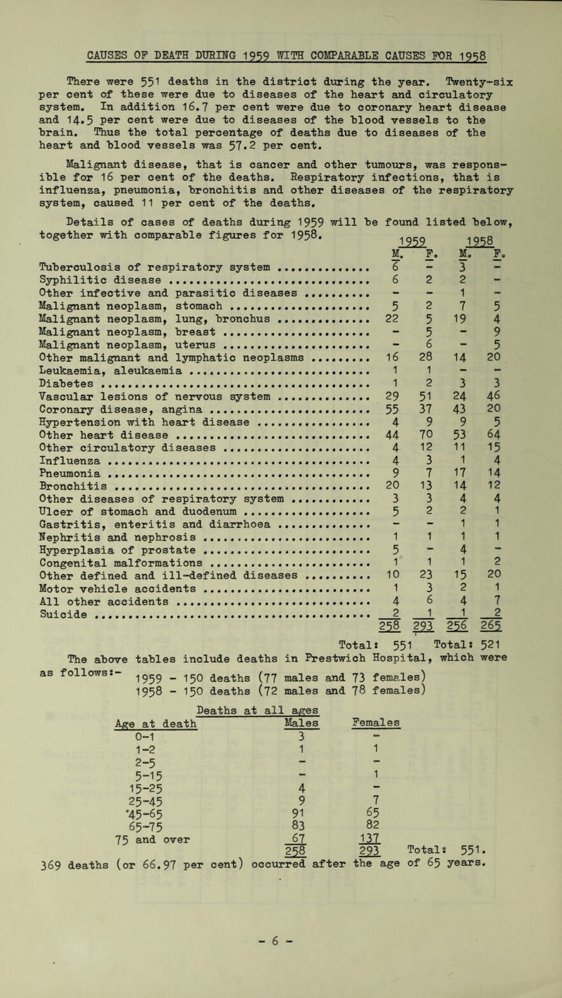 CAUSES OF DEATH PUR ITTG 1959 WITH COMPARABLE CAUSES FOR 1958 There were 551 deaths in the district during the year. Twenty-six per cent of these were due to diseases of the heart and circulatory system. In addition 16.7 per cent were due to coronary heart disease and 14.5 per cent were due to diseases of the blood vessels to the brain. Thus the total percentage of deaths due to diseases of the heart and blood vessels was 57.2 per cent. Malignant disease, that is cancer and other tumours, was respons¬ ible for 16 per cent of the deaths. Respiratory infections, that is influenza, pneumonia, bronchitis and other diseases of the respiratory system, caused 11 per cent of the deaths. Retails of cases of deaths during 1959 will be found listed below, together with comparable figures for 195$. 1951 Tuberculosis of respiratory system Syphilitic disease . Other infective and Malignant neoplasm, Malignant neoplasm, Malignant neoplasm, Malignant neoplasm, Other malignant and M. 6 6 parasitic diseases , stomach... lung, bronchus ...., breast . uterus . lymphatic neoplasms Leukaemia, aleukaemia ... Diabetes.... Vascular lesions of nervous system.. Coronary disease, angina.... Hypertension with heart disease .. Other heart disease... 44 Other circulatory diseases ... Influenza.. Pneumonia .... Bronchitis ..... 20 Other diseases of respiratory system.. Ulcer of stomach and duodenum.... Gastritis, enteritis and diarrhoea . Nephritis and nephrosis.... Hyperplasia of prostate . Congenital malformations... Other defined and ill-defined diseases .. Motor vehicle accidents.. All other accidents . Suicide... P. M. 3 2 1 1958 The above as followss- tables include deaths in Total: Prestwich H 5 2 7 5 22 5 19 4 - 5 - 9 - 6 - 5 16 28 14 20 1 1 - - 1 2 3 3 29 51 24 46 55 37 43 20 4 9 9 5 44 70 53 64 4 12 11 15 4 3 1 4 9 7 17 14 20 13 14 12 3 3 4 4 5 2 2 1 — - 1 1 1 1 1 1 5 - 4 - 1 1 1 2 10 23 15 20 1 3 2 1 4 6 4 7 2 1 1 2 >58 293 256 265 551 Totals 521 Dspital, which were 1959 ” 1958 - 150 150 deaths deaths (77 (72 males males and and 73 78 females) females) Age at death 0-1 1-2 Deaths at all ages Males 3 1 Females 1 2-5 5-15 15-25 25-45 *45-65 65-75 75 and over 369 deaths (or 66.97 per 1 4 *- 9 7 91 65 83 82 67 131 258 293 cent) occurred after the age Totals 551. of 65 years.