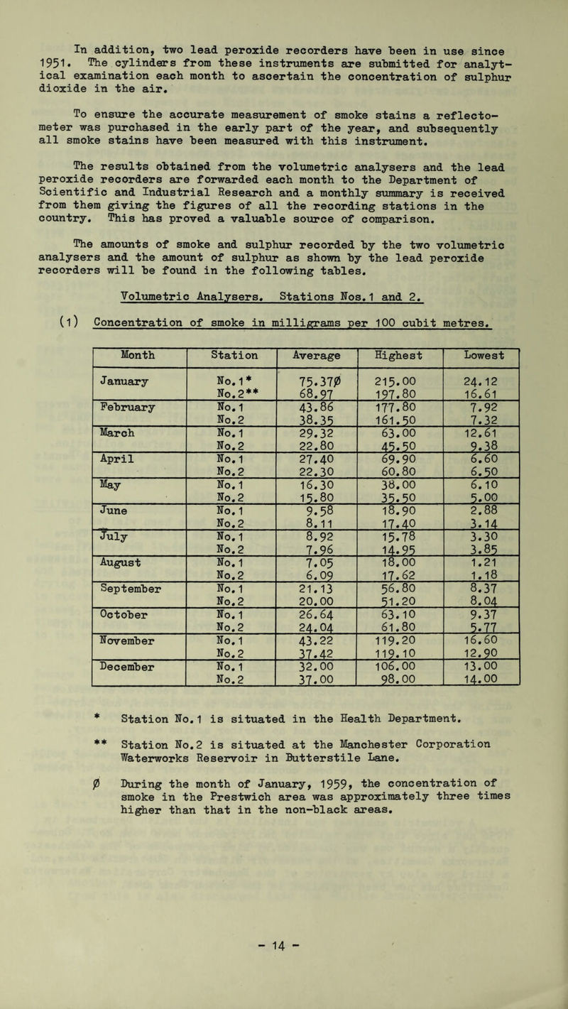 In addition, two lead peroxide recorders have been in use since 1951* The cylinders from these instruments are submitted for analyt¬ ical examination each month to ascertain the concentration of sulphur dioxide in the air. To ensure the accurate measurement of smoke stains a reflecto- meter was purchased in the early part of the year, and subsequently all smoke stains have been measured with this instrument. The results obtained from the volumetric analysers and the lead peroxide recorders are forwarded each month to the Department of Scientific and Industrial Research and a monthly summary is received from them giving the figures of all the recording stations in the country. This has proved a valuable source of comparison. The amounts of smoke and sulphur recorded by the two volumetric analysers and the amount of sulphur as shown by the lead peroxide recorders will be found in the following tables. Volumetric Analysers. Stations Nos.1 and 2. (1) Concentration of smoke in milligrams per 100 cubit metres. Month Station Average Highest Lowest J anuary No. 1 * 75.370 215.00 24.12 No.2** 68.97 197.80 16.61 February No. 1 43.86 177.80 7.92 No. 2 38.35 161.50 7.32 March No. 1 29.32 63.00 12.61 No. 2 22.80 45.50 9.38 April No. 1 27.40 69.90 6.60 No. 2 22.30 60.80 6.50 May No, 1 16.30 38.00 6.10 No. 2 15.80 35.50 5.00 June No, 1 9.58 18.90 2.88 No. 2 8.11 17.40 3.14 July No. 1 8.92 15.78 3.30 No. 2 7.96 14.95 3.85 August No. 1 7.05 18.00 1.21 No. 2 6.09 17.62 1.18 September No. 1 21.13 56.80 8.37 No. 2 20.00 51.20 8.04 October No. 1 26.64 63.10 9.37 No. 2 24.04 61.80 5.77 November No. 1 43.22 119.20 16.60 No. 2 37.42 119.10 12.90 December No. 1 32.00 106.00 13.00 No. 2 37.00 98.00 14.00 * Station No.1 is situated in the Health Department. ** Station No.2 is situated at the Manchester Corporation Waterworks Reservoir in Butterstile Lane. 0 During the month of January, 1959> the concentration of smoke in the Prestwich area was approximately three times higher than that in the non-black areas.