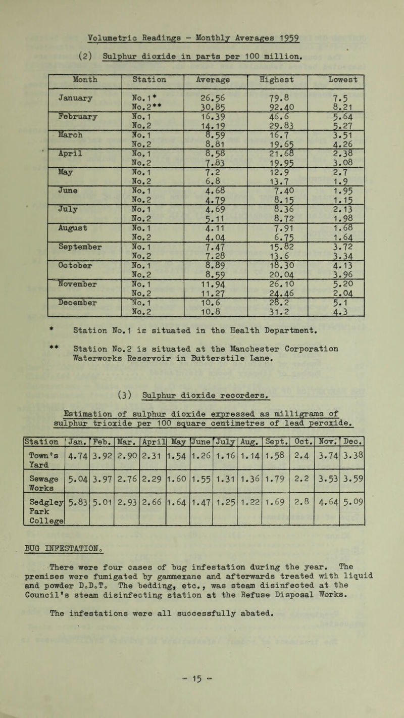 Volumetric Readings - Monthly Averages 1959 ( 2 ) Sulphur dioxide in parts per 100 million. Month Station Average Highest Lowest J anuary No. 1 * 26.5 6 79.8 7.5 No.2** 30.85 92.40 8.21 February No. 1 16.39 46.6 5.64 No. 2 14.19 29.83 5.27 March No. 1 8.59 16.7 3.51 No. 2 8.81 19.65 4.26 April No. 1 8.58 21.68 2.38 No. 2 7.-83 19.95 3.08 May No. 1 7.2 12.9 2.7 No. 2 6.8 13.7 1.9 June No. 1 4.68 7.40 1.95 No. 2 4.79 8.15 . 1.15 July No. 1 4.69 8.36 2.13 No. 2 5-11 8.72 1.98 August No. 1 4.11 7.91 1.68 No. 2 4.04 6.75 . I.64 September No. 1 7.47 15.82 3.72 No. 2 7.28 13.6 3.34 October No. 1 8.89 18.30 4.13 No. 2 8.59 20.04 3.96 'November No. 1 11.94 26.10 5.20 No. 2 11.27 24.46 2.04 December No.1 10.6 28.2 5.1 No. 2 10.8 31.2 _At3_ Station No.1 is situated in the Health Department. Station No.2 is situated at the Manchester Corporation Waterworks Reservoir in Butterstile Lane. (3) Sulphur dioxide recorders. Estimation of sulphur dioxide expressed as milligrams of sulphur trioxide per 100 square centimetres of lead peroxide. Station Jan. 'Feb. Mar. April May June ’July Aug. Sept. Oct. Nov.' Dec. Town's Yard 4.74 3.92 2.90 2.31 1.54 1.26 1.16 1.14 1.58 2.4 3.74 3.38 Sewage Works 5.04 3.97 2.76 2.29 1.60 1.55 1.31 1.36 1.79 2.2 3.53 3.59 Sedgley Park College 5.83 5.01 2.93 2.66 1.64 1.47 1.25 1.22 1.69 2.8 4.64 5.09 BUG INFESTATION„ There were four cases of hug infestation during the year. The premises were fumigated hy gammexane and afterwards treated with liquid and powder D0D0T<> The bedding, etc., was steam disinfected at the Councilfs steam disinfecting station at the Refuse Disposal Works. The infestations were all successfully abated.