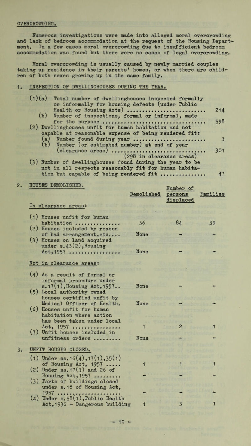OVERCROWDING Numerous investigations were made into alleged moral overcrowding and lack of bedroom accommodation at the request of the Housing Depart¬ ment. In a few cases moral overcrowding due to insufficient bedroom accommodation was found but there were no cases of legal overcrowding. Moral overcrowding is usually caused by newly married couples taking up residence in their parents' homes, or when there are child¬ ren of both sexes growing up in the same family. 1. INSPECTION OP DWELLINGHOUSES DURING THE YEAR. (l)(a) Total number of dwellinghouses inspected formally or informally for housing defects (under Public Health or Housing Acts) . 214 (b) Number of inspections, formal or informal, made for the purpose..... 598 (2) Dwellinghouses unfit for human habitation and not capable at reasonable expense of being rendered fit: (a) Number found during year... 3 (b) Number (or estimated number) at end of year (clearance areas) ... 301 (298 in clearance areas) (3) Number of dwellinghouses found during the year to be not in all respects reasonably fit for human habita¬ tion but capable of being rendered fit . 47 2. HOUSES DEMOLISHED. In clearance areas? (1) Houses unfit for human habitation . (2) Houses included by reason of bad arrangement,etc.... (3) Houses on land acquired under s.43(2),Housing Act,1957 . Not in clearance areas; (4) As a result of formal or informal procedure under s.17(1),Housing Act,1957.. (5) Local authority owned houses certified unfit by Medical Officer of Health. (6) Houses unfit for human habitation where action has been taken under local Act, 1957 . (7) Unfit houses included in unfitness orders . Number of Demolished persons Families displaced 36 84 39 None - - None - - None - - None - - 1 2 1 None - - 3. UNFIT HOUSES CLOSED. (1) Under ss.16(4),17(1)»35(1) of Housing Act, 1957 . 1 1 1 (2) Under ss.17(3) and 26 of Housing Act, 1957 . - *- (3) Parts of buildings closed under s.l8 of Housing Act, , v 1957 ... (4) Under s.58(1),Public Health Act,1936 - Dangerous building 1 31