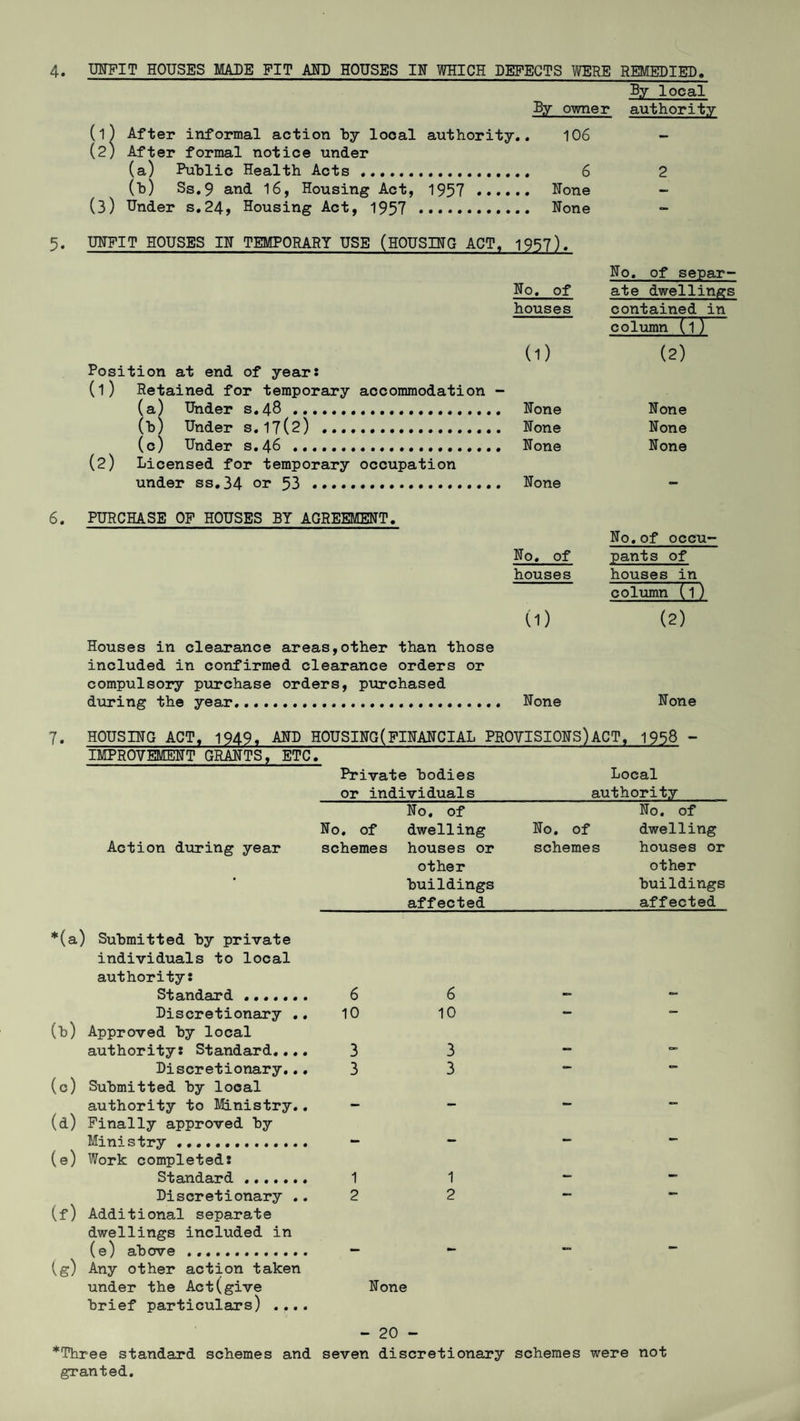 4. UNFIT HOUSES MADE FIT AND HOUSES IN WHICH DEFECTS WERE REMEDIED. By local By owner authority (1) After informal action hy local authority.. 106 (2) After formal notice under (a) Public Health Acts. 6 2 (b) Ss.9 and 16, Housing Act, 1957 . None - (3) Under s.24, Housing Act, 1957 . None - 5. UNFIT HOUSES IN TEMPORARY USE (HOUSING ACT, 1957). No. of separ- No. of ate dwellings houses contained in column (l)~~ (l) (2) Position at end of year: (1) Retained for temporary accommodation - (a) Under s.48. None None (b) Under s.17(2) .. None None (c) Under s.46 . None None (2) Licensed for temporary occupation under ss. 34 or 53 .. None - 6. PURCHASE OF HOUSES BY AGREEMENT. No.of occu- No. of pants of houses houses in column (1) (1) (2) Houses in clearance areas,other than those included in confirmed clearance orders or compulsory purchase orders, purchased during the year. None None 7. HOUSING ACT, 1949, AND H0USING(FINANCIAL PROVISIONS)ACT, 1958 - IMPROVEMENT GRANTS, ETC. Private bodies Local or individuals__ authority No. of No. of No. of dwelling No. of dwelling Action during year schemes houses or schemes houses or other other buildings buildings affected affected *(a) Submitted by private individuals to local authority: Standard. 6 6 - ~ Discretionary .. 10 10 - - (b) Approved by local authority: Standard.... 33 - Discretionary... 3 3 ~ (c) Submitted by looal authority to Ministry.. - - (d) Finally approved by Ministry .. - - ~ ~ (e) Work completed: Standard ....... 1 1 ~ - Discretionary .. 2 2 - - (f) Additional separate dwellings included in (e) above . - - “ (g) Any other action taken under the Act(give None brief particulars) .... - 20 - *Three standard schemes and seven discretionary schemes were not granted.