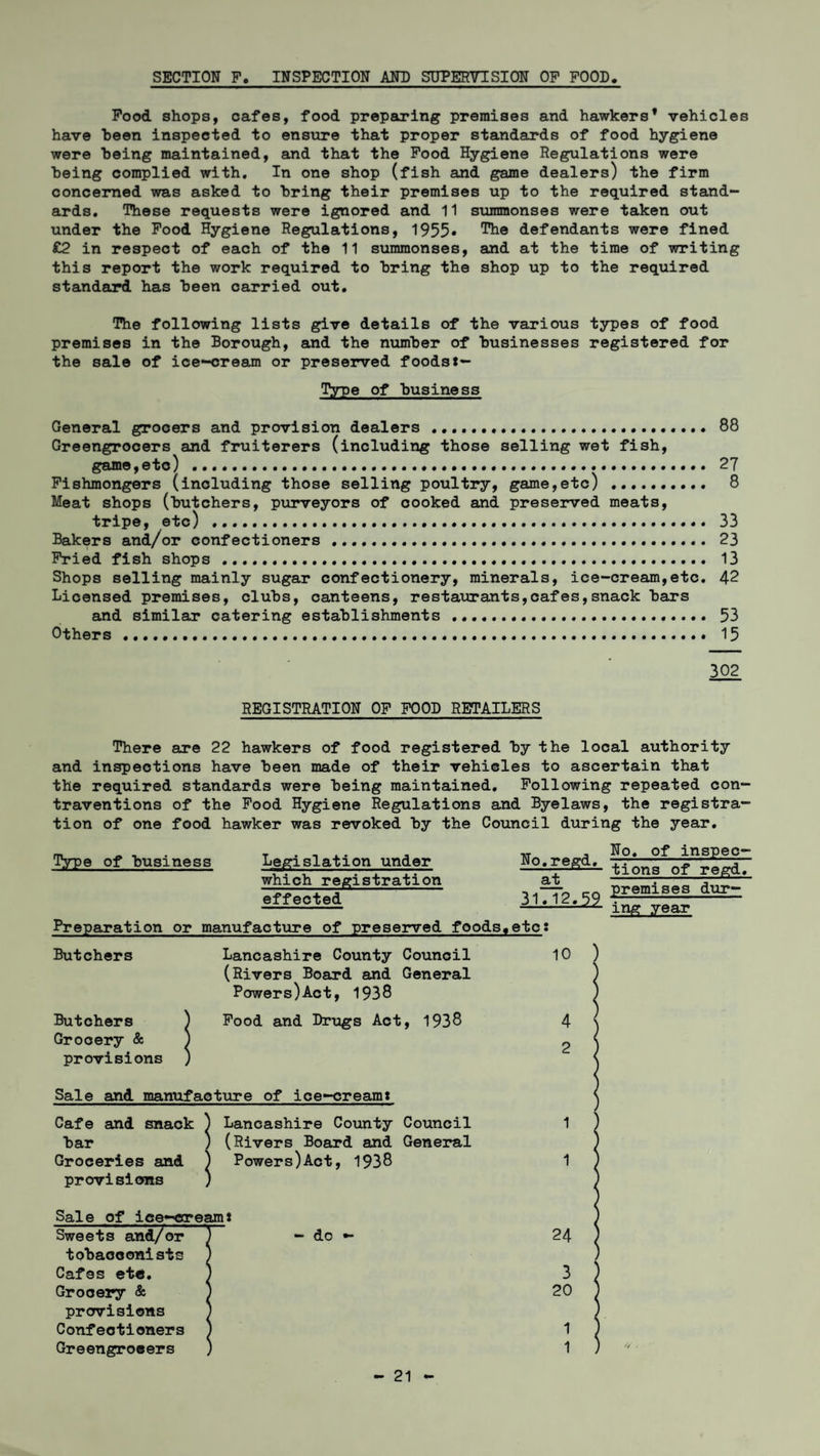 SECTION F. INSPECTION AND SUPERVISION OF FOOD. Food shops, cafes, food preparing premises and hawkers* vehicles have “been inspected to ensure that proper standards of food hygiene were being maintained, and that the Food Hygiene Regulations were being complied with. In one shop (fish and game dealers) the firm concerned was asked to bring their premises up to the required stand¬ ards. These requests were ignored and 11 summonses were taken out under the Food Hygiene Regulations, 1955* The defendants were fined £2 in respect of each of the 11 summonses, and at the time of writing this report the work required to bring the shop up to the required standard has been carried out. The following lists give details of the various types of food premises in the Borough, and the number of businesses registered for the sale of ice-cream or preserved foodst- Type of business General grocers and provision dealers ... 88 Greengrocers and fruiterers (including those selling wet fish, game,etc) ........ 27 Fishmongers (including those selling poultry, game,etc) .. 8 Meat shops (butchers, purveyors of cooked and preserved meats, tripe, etc) . 33 Bakers and/or confectioners. 23 Fried fish shops. 13 Shops selling mainly sugar confectionery, minerals, ice-cream,etc. 42 Licensed premises, clubs, canteens, restaurants,cafes,snack bars and similar catering establishments... 53 Others. 15 302 REGISTRATION OF FOOD RETAILERS There are 22 hawkers of food registered by the local authority and inspections have been made of their vehicles to ascertain that the required standards were being maintained. Following repeated con¬ traventions of the Food Hygiene Regulations and Byelaws, the registra¬ tion of one food hawker was revoked by the Council during the year. Type of business Legislation under No.regd, which registration at effected 31.12,59 Preparation or manufacture of preserved foods,etc? Butchers Lancashire County Council 10 (Rivers Board and General Powers)Act, 1938 Butchers Grocery & provisions Sale and manufacture of ice-creamt Cafe and snack ) Lancashire County Council 1 bar ) (Rivers Board and General Groceries and ) Powers)Act, 1938 1 provisions ) Food and Drugs Act, 1938 4 2 Sale of ice-creamt Sweets and/or - do - tobacconists ) Cafes etc. ) Grocery & ) provisions ) Confectioners ) Greengrocers ) 24 3 20 No. of inspec¬ tions of regd. premises dur¬ ing year - 21 1 1