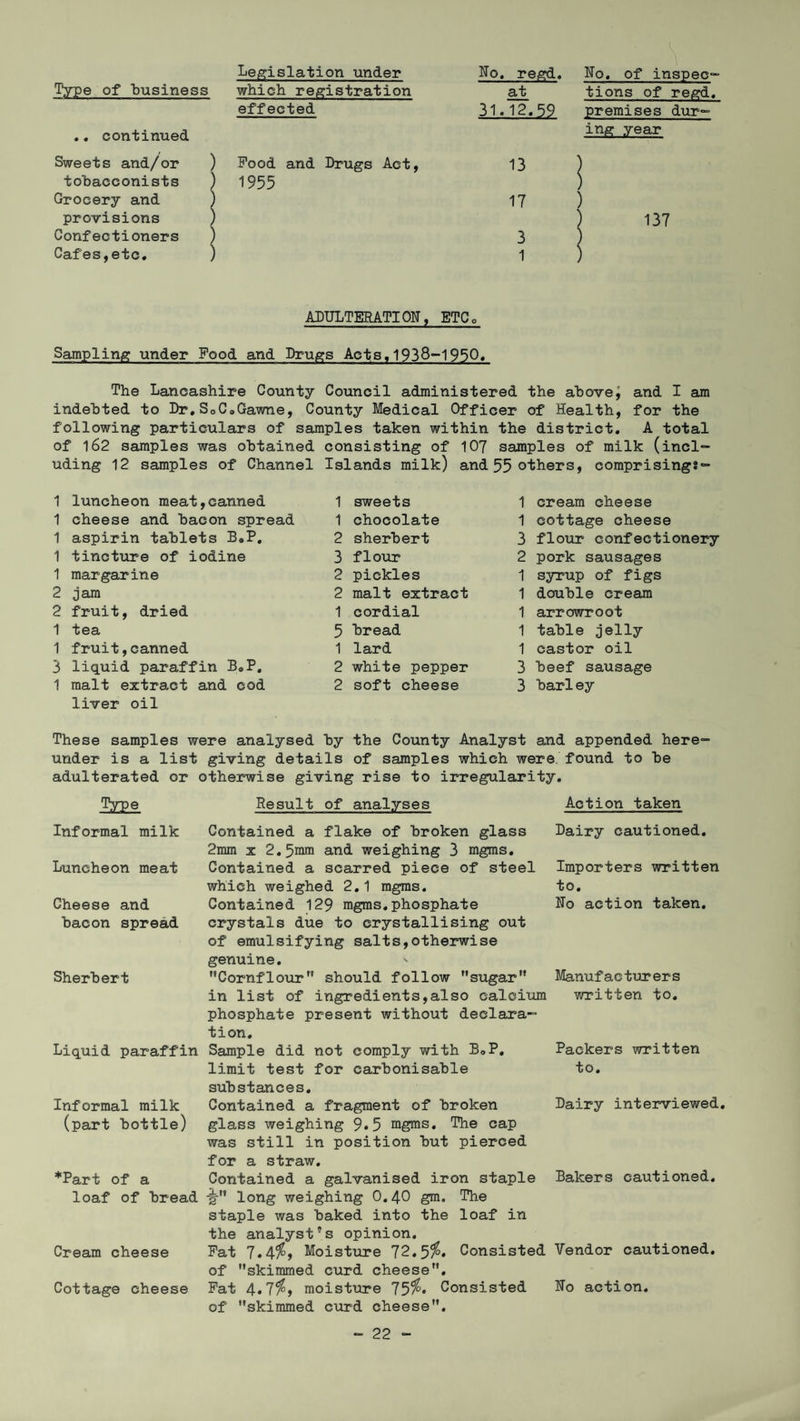 Legislation under Type of business which registration effected .. continued No. regd. at 31-12-59 No. of inspec¬ tions of regd. premises dur¬ ing year Sweets and/or tobacconists Grocery and provisions Confectioners Cafes,etc. ) Pood and Drugs Act, 1955 17 ) j 137 3 ) 1 ) ADULTERATION, ETCa Sampling under Pood and Drugs Acts.1938-1950« The Lancashire County Council administered the abovej and I am indebted to Dr.S0C®Gawne, County Medical Officer of Health, for the following particulars of samples taken within the district. A total of 162 samples was obtained consisting of 107 samples of milk (incl~ uding 12 samples of Channel Islands milk) and 55 others, comprising*- 1 luncheon meat,canned 1 cheese and bacon spread 1 aspirin tablets B.P. 1 tincture of iodine 1 margarine 2 jam 2 fruit, dried 1 tea 1 fruit,canned 3 liquid paraffin B.P. 1 malt extract and cod liver oil 1 sweets 1 chocolate 2 sherbert 3 flour 2 pickles 2 malt extract 1 cordial 5 bread 1 lard 2 white pepper 2 soft cheese 1 cream cheese 1 cottage cheese 3 flour confectionery 2 pork sausages 1 syrup of figs 1 double cream 1 arrowroot 1 table jelly 1 castor oil 3 beef sausage 3 barley These samples were analysed by the County Analyst and appended here- under is a list giving details of samples which were found to be adulterated or otherwise giving rise to irregularity. Result of analyses Action taken Informal milk Luncheon meat Cheese and bacon spread Sherbert Liquid paraffin Informal milk (part bottle) *Part of a loaf of bread Cream cheese Cottage cheese Contained a flake of broken glass 2mm x 2.5mm and weighing 3 mgms. Contained a scarred piece of steel which weighed 2.1 mgms. Contained 129 mgms. phosphate crystals due to crystallising out of emulsifying salts,otherwise genuine. ' Cornflour should follow sugar in list of ingredients,also calcium phosphate present without declara¬ tion. Sample did not comply with BoP. limit test for carbonisable substances. Contained a fragment of broken glass weighing 9*5 mgms. The cap was still in position but pierced for a straw. Contained a galvanised iron staple -g- long weighing 0.40 gm. The staple was baked into the loaf in the analyst's opinion. Pat 7.4#, Moisture 72.5$* Consisted of skimmed curd cheese. Pat 4«7$> moisture 75^* Consisted of skimmed curd cheese. Dairy cautioned. Importers written to. No action taken. Manufac turer s written to. Packers written to. Dairy interviewed. Bakers cautioned. Vendor cautioned. No action.