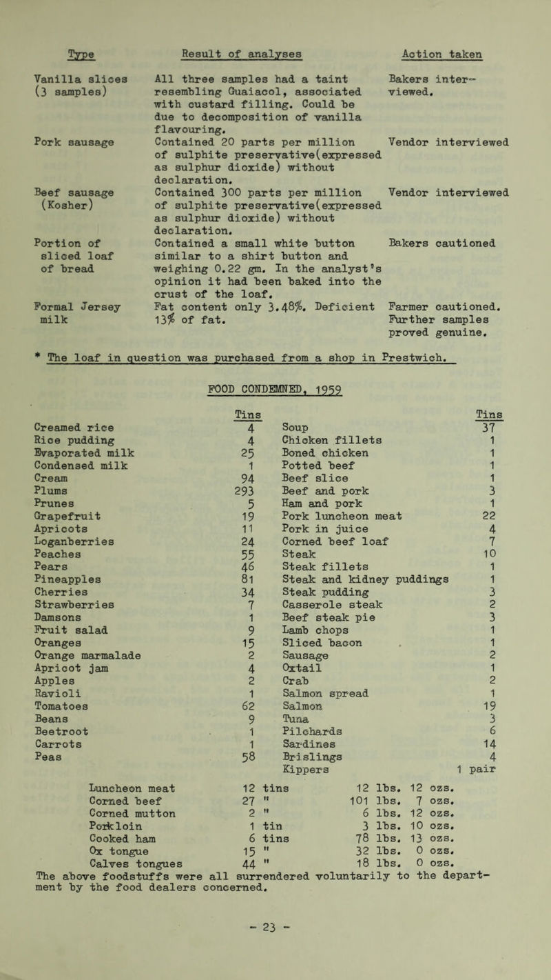 Action taken T^oe Result of analyses Vanilla slices (3 samples) Pork sausage Beef sausage (Kosher) Portion of sliced loaf of bread Formal Jersey milk All three samples had a taint Bakers inter- resembling Guaiacol, associated viewed, with custard filling. Could he due to decomposition of vanilla flavouring. Contained 20 parts per million Vendor interviewed of sulphite preservative!expressed as sulphur dioxide) without declaration. Contained 300 parts per million Vendor interviewed of sulphite preservative(expressed as sulphur dioxide) without declaration. Contained a small white button Bakers cautioned similar to a shirt button and weighing 0.22 gm. In the analyst^ opinion it had been baked into the crust of the loaf. Fat content only 3.4-8%. Deficient Farmer cautioned. 13$ of fat. Further samples proved genuine. * The loaf in question was purchased from a shop in Prestwich. FOOD CONDEMNED, 1959 Tins Tins Creamed rice 4 Soup 37 Rice pudding 4 Chicken fillets 1 Evaporated milk 25 Boned chicken 1 Condensed milk 1 Potted beef 1 Cream 94 Beef slice 1 Plums 293 Beef and pork 3 Prunes 5 Ham and pork 1 Grapefruit 19 Pork luncheon meat 22 Apricots 11 Pork in juice 4 Loganberries 24 Corned beef loaf 7 Peaches 55 Steak 10 Pears 46 Steak fillets 1 Pineapples 81 Steak and kidney puddings 1 Cherries 34 Steak pudding 3 Strawberries 7 Casserole steak 2 Damsons 1 Beef steak pie 3 Fruit salad 9 Lamb chops 1 Oranges 15 Sliced bacon 1 Orange marmalade 2 Sausage 2 Apricot jam 4 Oxtail 1 Apples 2 Crab 2 Ravioli 1 Salmon spread 1 Tomatoes 62 Salmon 19 Beans 9 Tuna 3 Beetroot 1 Pilchards 6 Carrots 1 Sardines 14 Peas 58 Brislings 4 Kippers 1 pair Luncheon meat 12 tins 12 lbs. 12 ozs. Corned beef 27 101 lbs. 7 ozs. Corned mutton 2 !» 6 lbs. 12 ozs. Poricloin 1 tin 3 lbs. 10 ozs. Cooked ham 6 tins 78 lbs. 13 ozs. Ox tongue 15 ft 32 lbs. 0 ozs. Calves tongues 44 tl 18 lbs. 0 ozs. The above foodstuffs were all surrendered voluntarily to the depart¬ ment by the food dealers concerned.