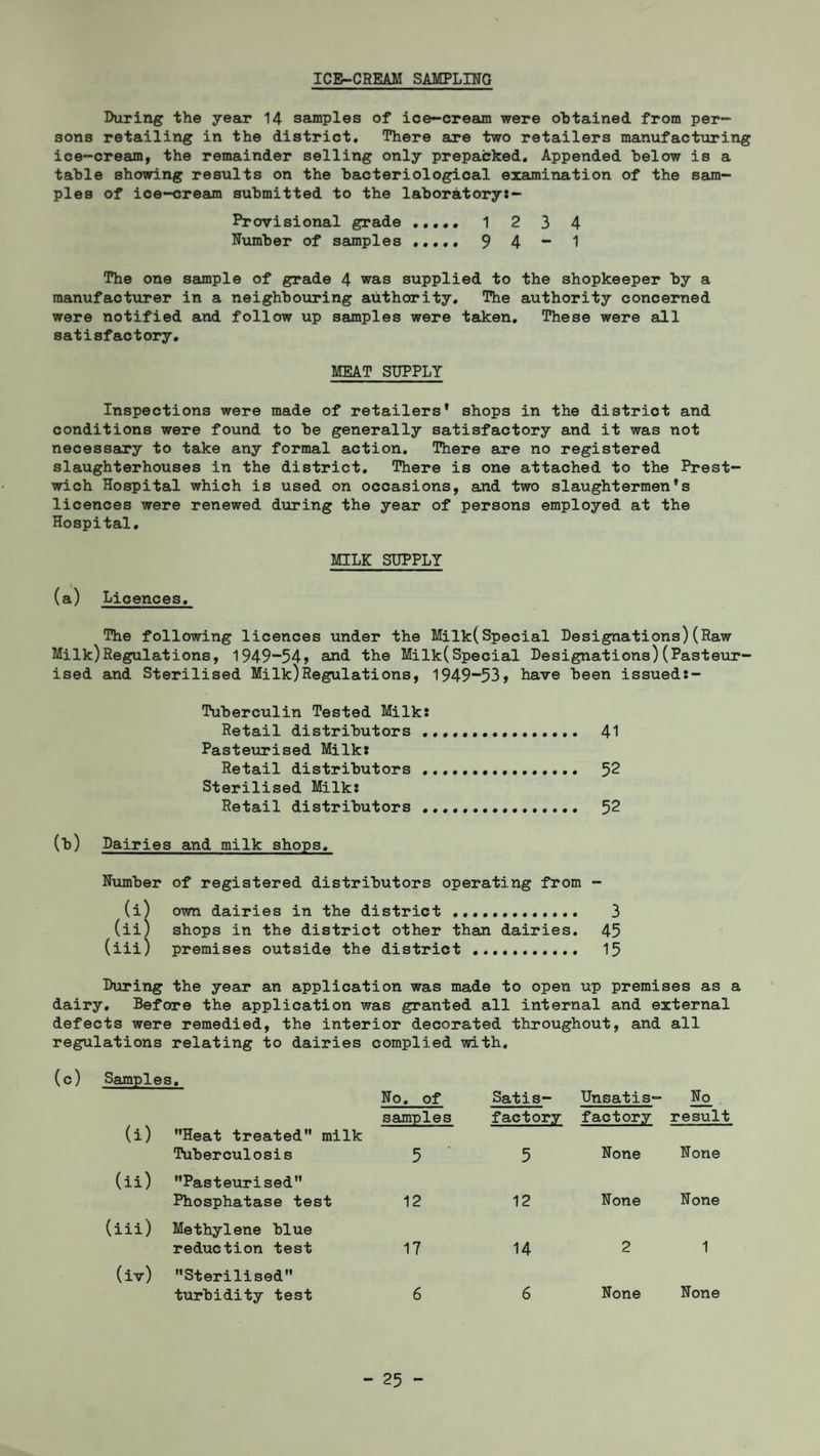 ICE-CREAM SAMPLING During the year 14 samples of ice-cream were obtained, from per¬ sons retailing in the district. There are two retailers manufacturing ice-cream, the remainder selling only prepacked. Appended below is a table showing results on the bacteriological examination of the sam¬ ples of ice-cream submitted to the laboratory:- Provisional grade. 1 2 3 4 Number of samples ..... 9 4 - 1 The one sample of grade 4 was supplied to the shopkeeper by a manufacturer in a neighbouring authority. The authority concerned were notified and follow up samples were taken. These were all satisfactory. MEAT SUPPLY Inspections were made of retailers* shops in the district and conditions were found to be generally satisfactory and it was not necessary to take any formal action. There are no registered slaughterhouses in the district. There is one attached to the Prest- wich Hospital which is used on occasions, and two slaughtermen's licences were renewed during the year of persons employed at the Hospital. MILK SUPPLY (a) Licences. The following licences under the Milk(Special Designations)(Raw Milk)Regulations, 1949-54, and the Milk(Special Designations)(Pasteur ised and Sterilised Milk)Regulations, 1949-53, have been issueds- Tuberculin Tested Milk: Retail distributors .. 41 Pasteurised Milk: Retail distributors .. 52 Sterilised Milk: Retail distributors .. 52 (b) Dairies and milk shops. Number of registered distributors operating from - (i) own dairies in the district .. 3 (ii) shops in the district other than dairies. 45 (iii) premises outside the district.. 15 During the year an application was made to open up premises as a dairy. Before the application was granted all internal and external defects were remedied, the interior decorated throughout, and all regulations relating to dairies complied with. (c) Sampli 9S. No. of samples Satis- factory Unsatis- factory No result (i) Heat treated milk Tuberculosis 5 5 None None (ii) Pasteurised Phosphatase test 12 12 None None (iii) Methylene blue reduction test 17 14 2 1 (iv) Sterilised turbidity test 6 6 None None