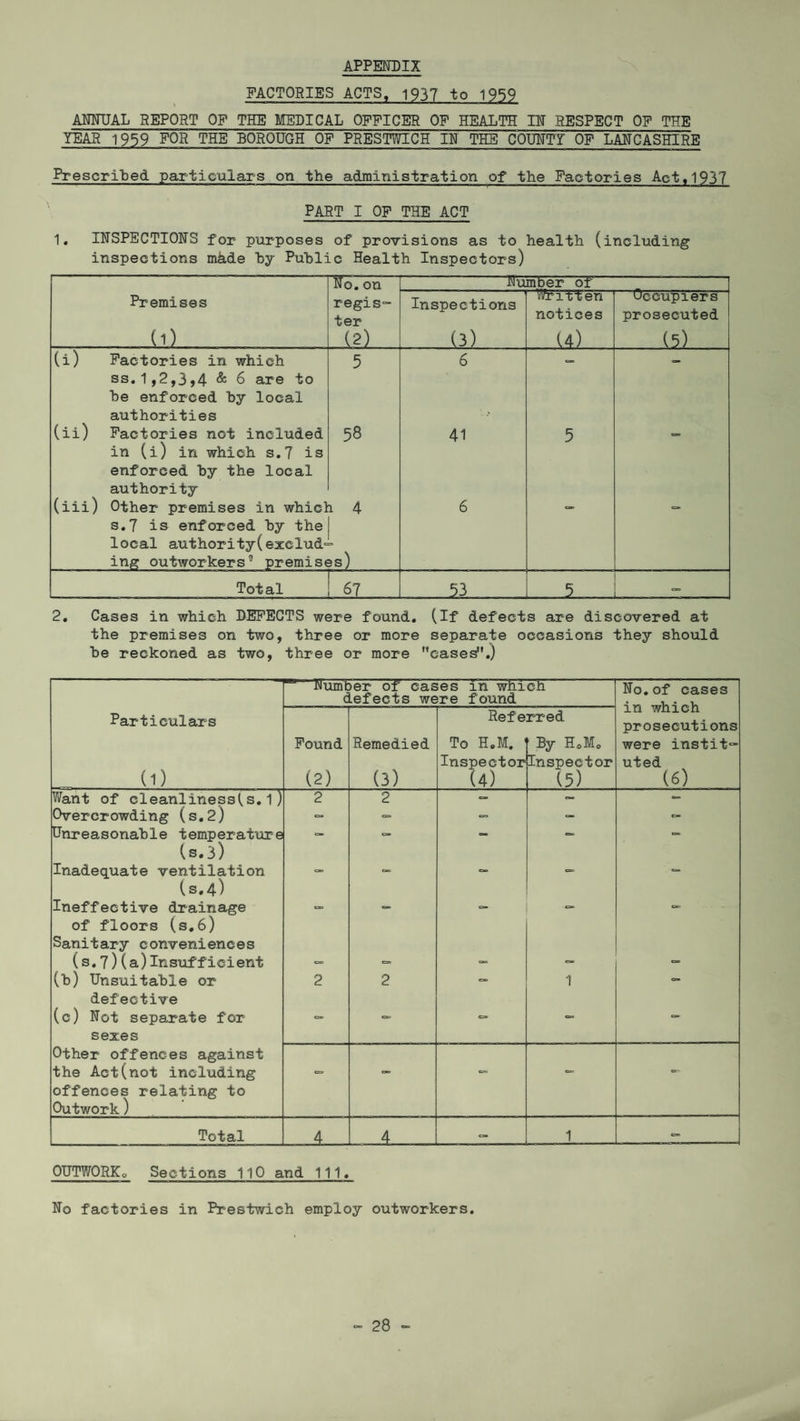 APPENDIX FACTORIES ACTS, 1937 to 1959 ANNUAL REPORT OF THE MEDICAL OFFICER OF HEALTH IN RESPECT OF THE YEAR 1959 FOR THE BOROUGH OF PRESTWICH IN THE COUNT! OF LANCASHIRE Prescribed particulars on the administration of the Factories Act,1937 PART I OF THE ACT 1. INSPECTIONS for purposes of provisions as to health (including inspections made by Public Health Inspectors) No. on Number of Premises (O regis¬ ter (2) Inspections (3) writTen notices (4) Occupiers prosecuted (5) (i) Factories in which ss.1,2,3,4 & 6 are to be enforced by local authorities 5 6 (ii) Factories not included in (i) in which s.7 is enforced by the local authority 58 41 5 (iii) Other premises in which 4 s.7 is enforced by the local authority(exclud¬ ing outworkers'1 premises) 6 Total 67 __53 _ 5 — 2. Cases in which DEFECTS were found. (If defects are discovered at the premises on two, three or more separate occasions they should be reckoned as two, three or more eases.) Particulars (1) Humfc c >er of cases in which Lefects were found No.of cases in which prosecutions were instit¬ uted (6) Found (2) Remedied (3) Refe To H.M. Inspector (4) rred By HoM, Inspector (5) Want of cleanlinesses.1) 2 2 — - - Overcrowding (s.2) - - - - Can Unreasonable temperature c* - — — (s.3) Inadequate ventilation — — — C=j - (s.4) Ineffective drainage - - - “ of floors (s.6) Sanitary conveniences (s.7)(a)Insufficient — — - - (b) Unsuitable or 2 2 - 1 - defective (c) Not separate for - - §5 — — sexes Other offences against the Act(not including <= - - — — offences relating to Outwork) Total 4 4 .. •- 1 OUTWORKo Sections 110 and 111. No factories in Prestwich employ outworkers.