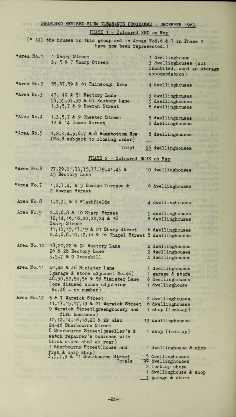 PROPOSED REVISED SLUM CLEARANCE PROGRAMME PHASE 1 — Coloured RED on Mat) (* All the houses in this group and in Areas Nod.6 & 7 in Phase have now been represented. ) ♦Area No.1 1 Sharp Street 3, 5 & 7 Sharp Street 1 dwellinghouse 3 dwellinghouses (: inhabited, used as acc ommodation) ♦Area No. 2 55,57,59 & 61 Rainsough Brow 4 dwellinghouses ♦Area No. 3 47, 49 & 51 Rectory Lane 53,55,57,59 & 61 Rectory Lane 1,3,5,7 & 9 Bowman Street 3 dwellinghouses 5 dwellinghouses 5 dwellinghouses ♦Area No.4 1,3,5,7 & 9 Chester Street 12 & 14 James Street 5 dwellinghouses 2 dwellinghouses ♦Area No.5 1,2,3,4,5,6,7 & 8 Ramsbottom Row (No.8 subject to closing order) 8 dwellinghouses Total 36 dwellinghouses PHASE 2 — Coloured BLUE on Map ♦Area No.6 27,29,31,33,35,37,39,41,43 & 45 Rectory Lane 10 dwellinghouses ♦Area No.7 1,2,3,4, & 5 Bowman Terrace & 2 Bowman Street 6 dwellinghouses Area No. 8 1,2,3, & 4 Flashfields 4 dwellinghouses Area No.9 2,4,698 & 10 Sharp Street 5 dwellinghouses 12,14,16,18,20,22,24 & 26 8 dwellinghouses Sharp Street 11,13,15,17,19 & 21 Sharp Street 6 dwellinghouses 2,4,6,8,10,12,14 & l6 Chapel Street 8 dwellinghouses Area No.10 18,20,22 & 24 Rectory Lane 26 & 28 Rectory Lane 3,5,7 & 9 Greenhill 4 dwellinghouses 2 dwellinghouses 4 dwellinghouses Area No.11 42,44 & 46 Simister Lane (garage & store adjacent No.46) 48,50,52,54,56 & 58 Simister Lane (one disused house adjoining No.48 - no number) 3 dwellinghouses 1 garage & store 6 dwellinghouses 1 dwellinghouse Area No. 12 5 & 7 Warwick Street 11,13,15s17?19 & 21 Warwick Street 9 Warwick Street(greengrocery and fish business) 10,12,14,16,18,20 & 22 also 24-46 Sherbourne Street 8 Sherbourne Street(jeweller’s & watch repairer’s business with brick store shed at rear) 1 Sherbourne Street(house and fish & chip shop) i,5,7,9 & 11 Sherbourne Street Totals 2 dwellinghouses 6 dwellinghouses 1 shop (lock-up) 19 dwellinghouses 1 shop (lock-up) 1 dwellinghouse & shop ' 5 dwellinghouses 99 dwellinghouses 2 lcck-up shops 1 dwellinghouse & shop 1 garage & store -24-