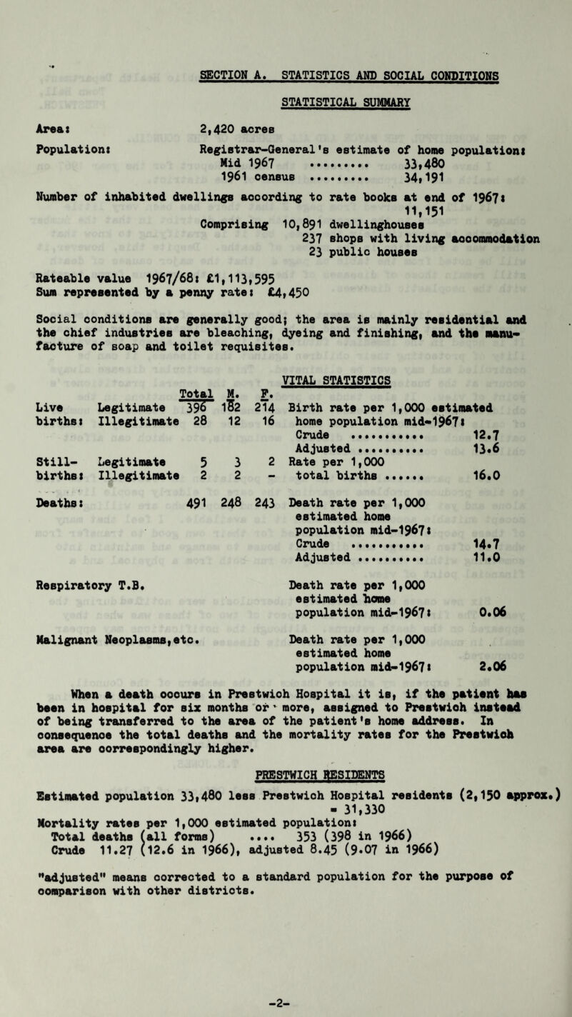 SECTION A, STATISTICS AND SOCIAL CONDITIONS STATISTICAL SUMMARY Area: 2,420 acres Population: Registrar-General's estimate of home population: Mid 1967 . 33,480 1961 census . 34,191 Number of inhabited dwellings according to rate books at end of 1967 s 11,151 Comprising 10,891 dwellinghouses 237 shops with living accommodation 23 public houses Rateable value 1967/68: £1,113,595 Sum represented by a penny rate: £4,450 Social conditions are generally good; the area is mainly residential and the chief industries are bleaching, dyeing and finishing, and the manu¬ facture of soap and toilet requisites# Total M# P« Live Legitimate 39^ 1$2 2T4 births: Illegitimate 28 12 16 Still- Legitimate 5 3 2 births: Illegitimate 2 2 — Deaths: 491 248 243 Respiratory T.B# Malignant Neoplasms,etc. VITAL STATISTICS Birth rate per 1,000 estimated home population mid-196?: Crude .. 12.7 Adjusted. 13*6 Rate per 1,000 total births .#•#«• 16.0 Death rate per 1,000 estimated home population mid-1967: Crude .. 14*7 Adjusted.. 11.0 Death rate per 1,000 estimated home population mid-1967: 0.06 Death rate per 1,000 estimated home population mid-1967: 2.06 When a death ooours in Prestwioh Hospital it is, if the patient has been in hospital for six months or* more, assigned to Prestwioh instead of being transferred to the area of the patient's home address* In oonsequenoe the total deaths and the mortality rates for the Prestwioh area are correspondingly higher. PRESTWIOH RESIDENTS Estimated population 33,4dO less Prestwioh Hospital residents (2,150 approx.) - 31,330 Mortality rates per 1,000 estimated population: Total deaths (all forms) .... 353 (398 in 1966) Crude 11.27 (12.6 in 1966), adjusted 8.45 (9*07 in 1966) adjusted means corrected to a standard population for the purpose of comparison with other districts. -2-