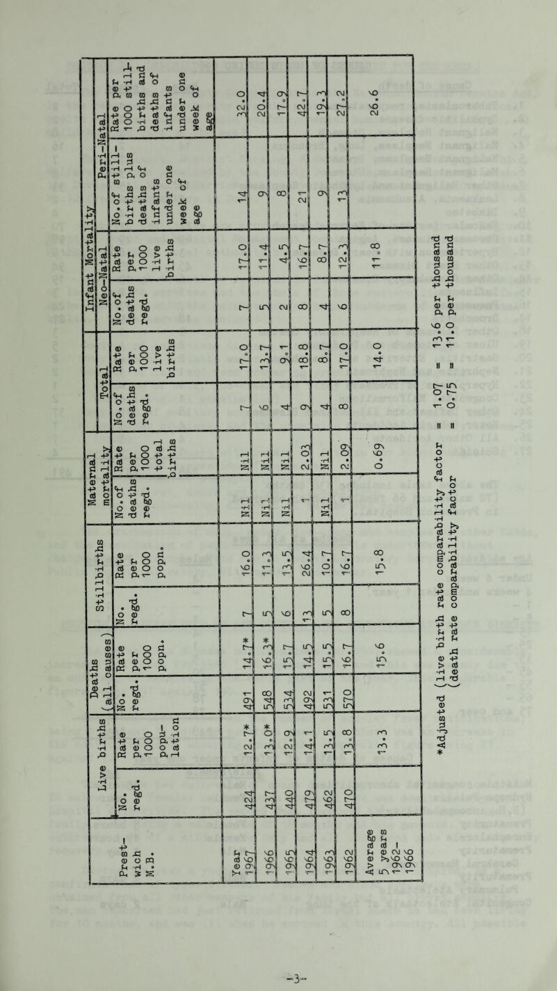 3 Adjusted (live birth rate comparability factor = 1.07 = 13»6 Per thousand (death rate comparability factor = 0.75 = 11.0 per thousand