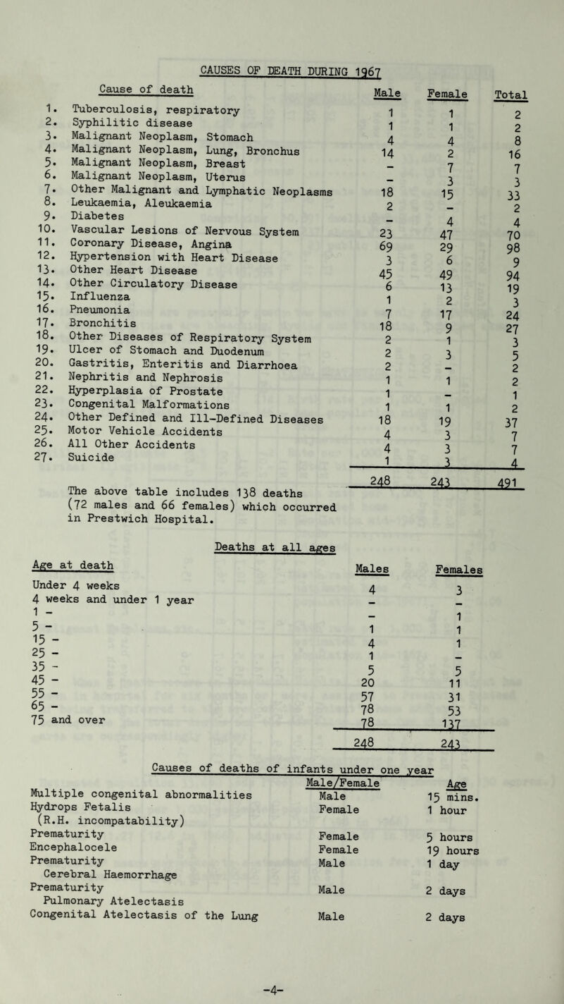 n 2. 3. 4. 5. 6. 7. 8. 9. 10. 11. 12. 13. 14. 15. 16. 17. 18. 19. 20. 21. 22. 23. 24. 25- 26. 27* CAUSES OF DEATH DURING Cause of death Tuberculosis, respiratory Syphilitic disease Malignant Neoplasm, Stomach Malignant Neoplasm, Lung, Bronchus Malignant Neoplasm, Breast Malignant Neoplasm, Uterus Other Malignant and Lymphatic Neoplasms Leukaemia, Aleukaemia Diabetes Vascular Lesions of Nervous System Coronary Disease, Angina Hypertension with Heart Disease Other Heart Disease Other Circulatory Disease Influenza Pneumonia Bronchitis Other Diseases of Respiratory System Ulcer of Stomach and Duodenum Gastritis, Enteritis and Diarrhoea Nephritis and Nephrosis Hyperplasia of Prostate Congenital Malformations Other Defined and Ill—Defined Diseases Motor Vehicle Accidents All Other Accidents Suicide The above table includes 138 deaths (72 males and 66 females) which occurred in Prestwich Hospital. jasi Male Female Total 1 1 2 1 1 2 4 4 8 14 2 16 - 7 7 — 3 3 18 15 33 2 - 2 — 4 4 23 47 70 69 29 98 3 6 9 45 49 94 6 13 19 1 2 3 7 17 24 18 9 27 2 1 3 2 3 5 2 — 2 1 1 2 1 — 1 1 1 2 18 19 37 4 3 7 4 3 7 1 - 3 L. 248 491 Age at death Under 4 weeks 4 weeks and under 1 year 1 - 5 - 15 - 25 - 35 - 45 - 55 - 65 - 75 and over Deaths at all ages Males 4 1 4 1 5 20 57 78 JQ 248 Females 3 1 1 1 5 11 31 53 137 JAl. Causes of deaths of infants under one year Multiple congenital abnormalities Male/Female Male Age 15 mins. Hydrops Fetalis Female 1 hour (R.H. incompatability) Prematurity Female 5 hours Encephalocele Female 19 hours Prematurity Male 1 day Cerebral Haemorrhage Prematurity Male 2 days Pulmonary Atelectasis Congenital Atelectasis of the Lung Male 2 days -4-
